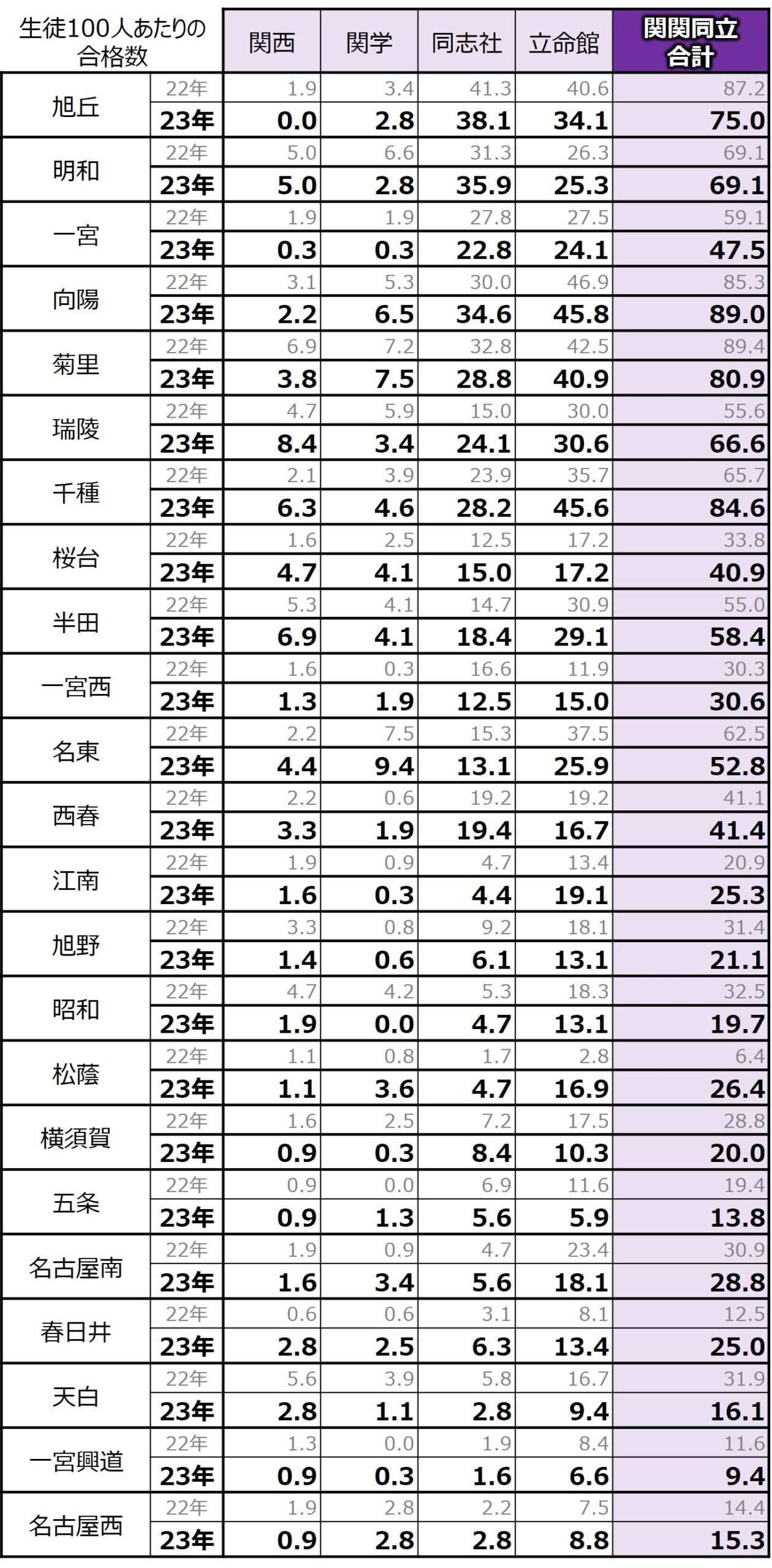 2023年愛知県公立高校大学進学実績データ(関関同立)