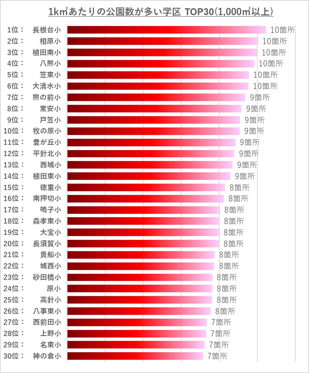 名古屋市の公園密度が高い学区ランキング
