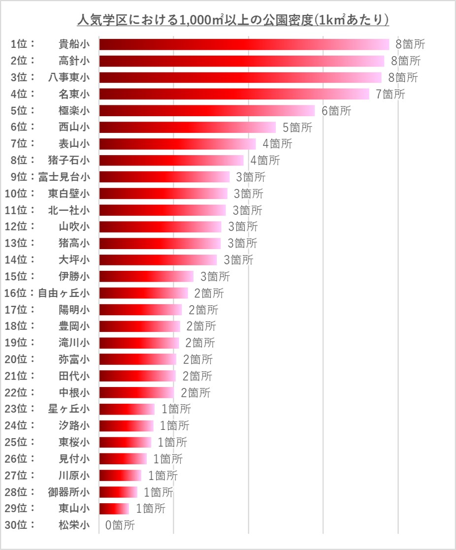 名古屋の人気学区における公園密度ランキング
