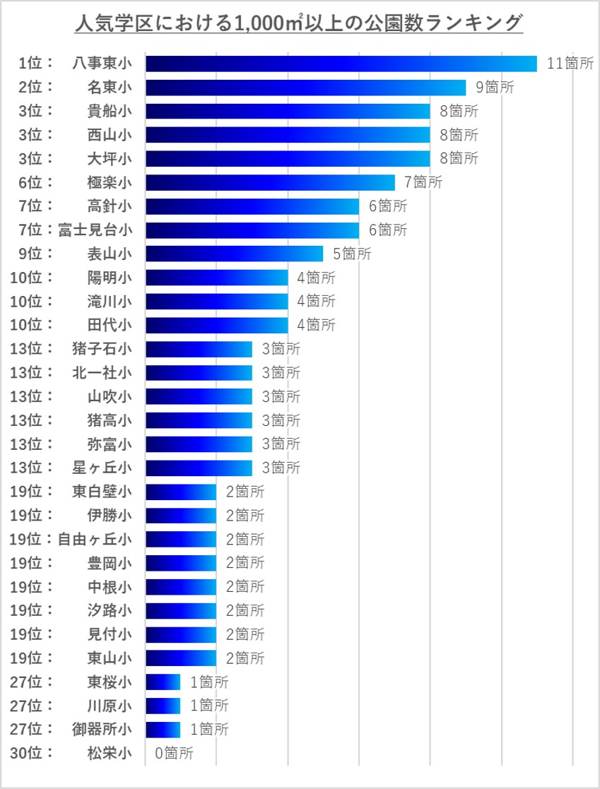 名古屋の人気学区における公園数ランキング