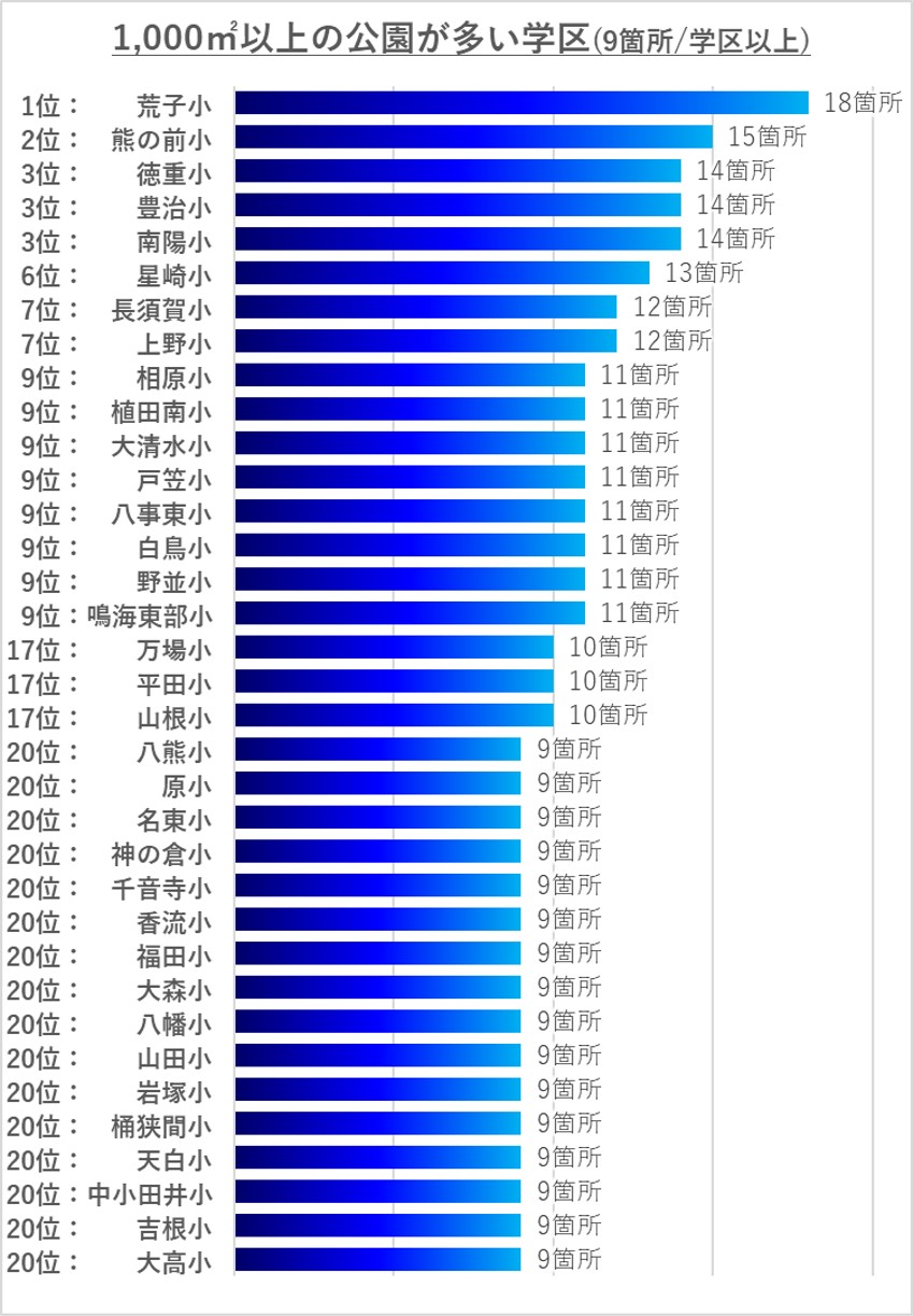 名古屋市の公園数が多い学区ランキング