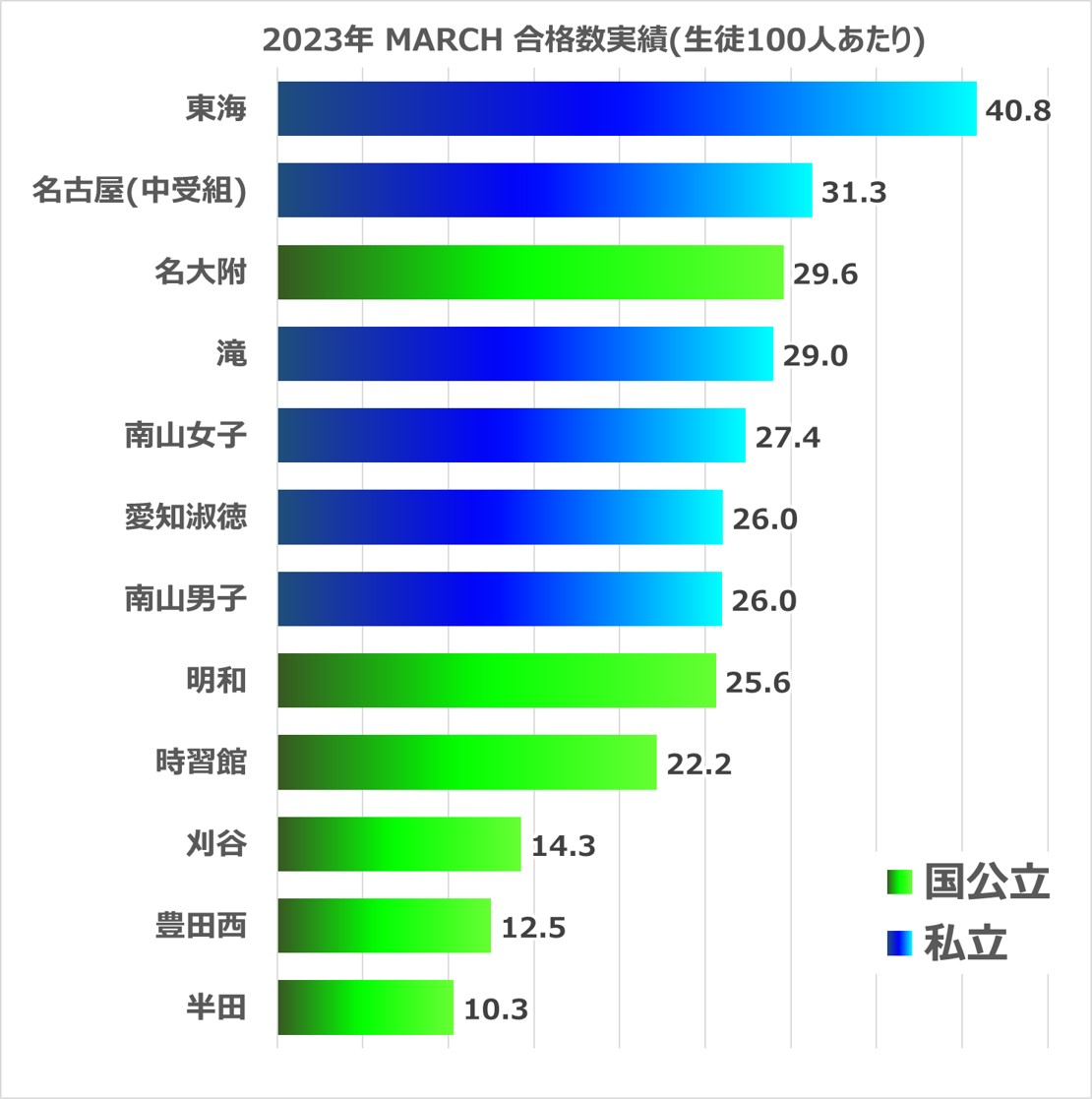 2023年国公立・私立中高一貫校の大学合格実績比較(MARCH)