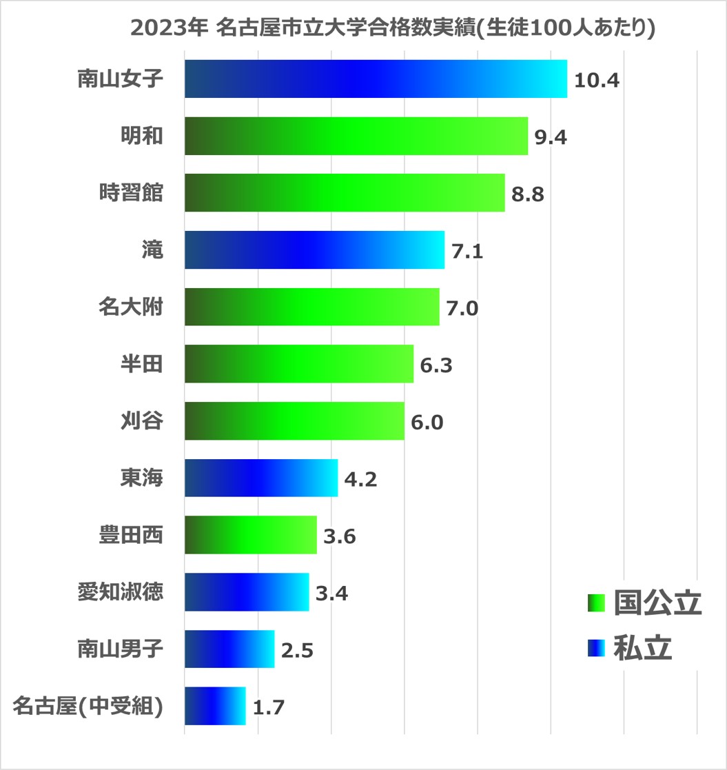 2023年国公立・私立中高一貫校の大学合格実績比較(名古屋市立大学)