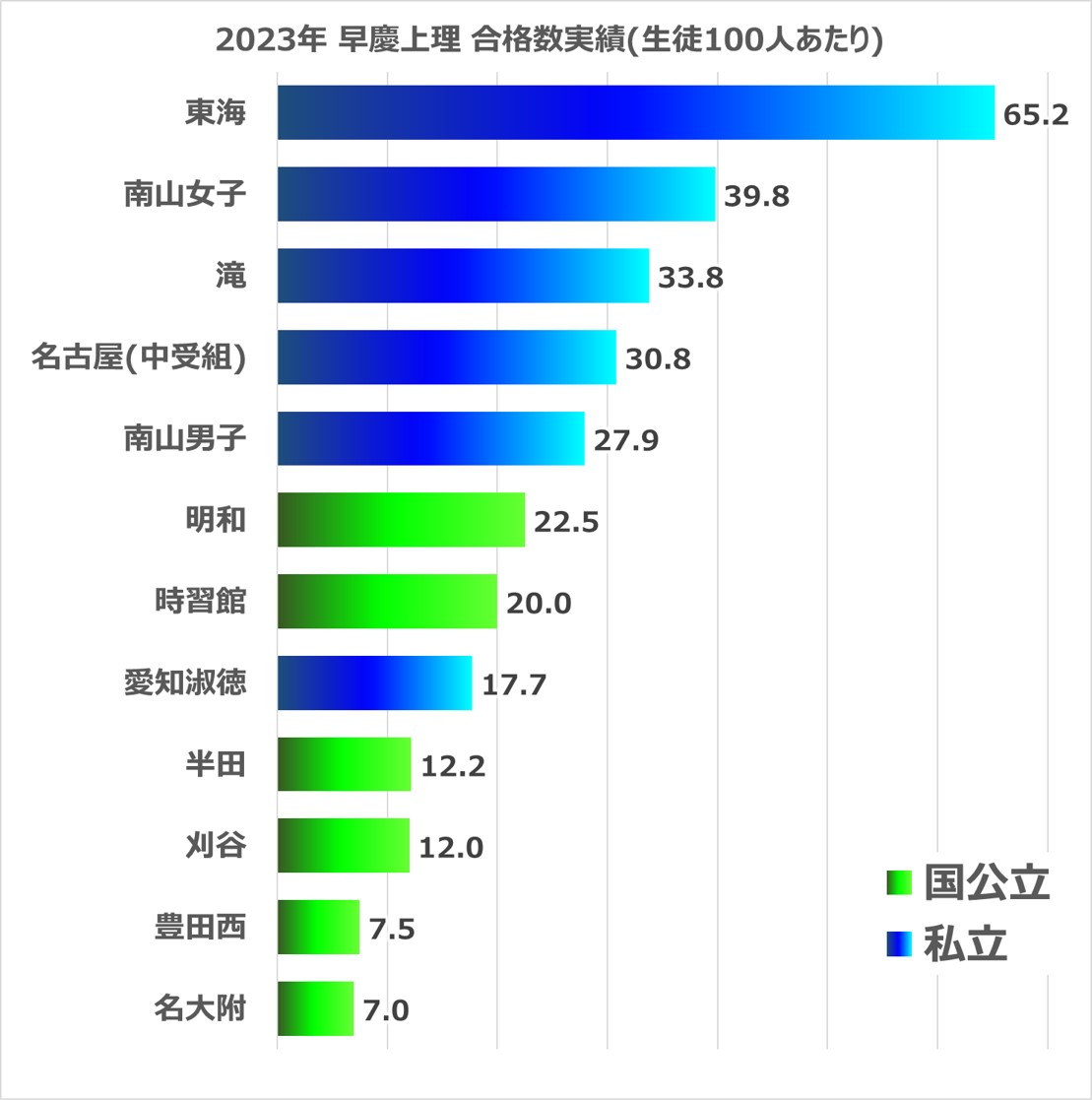 2023年国公立・私立中高一貫校の大学合格実績比較(早慶上理)