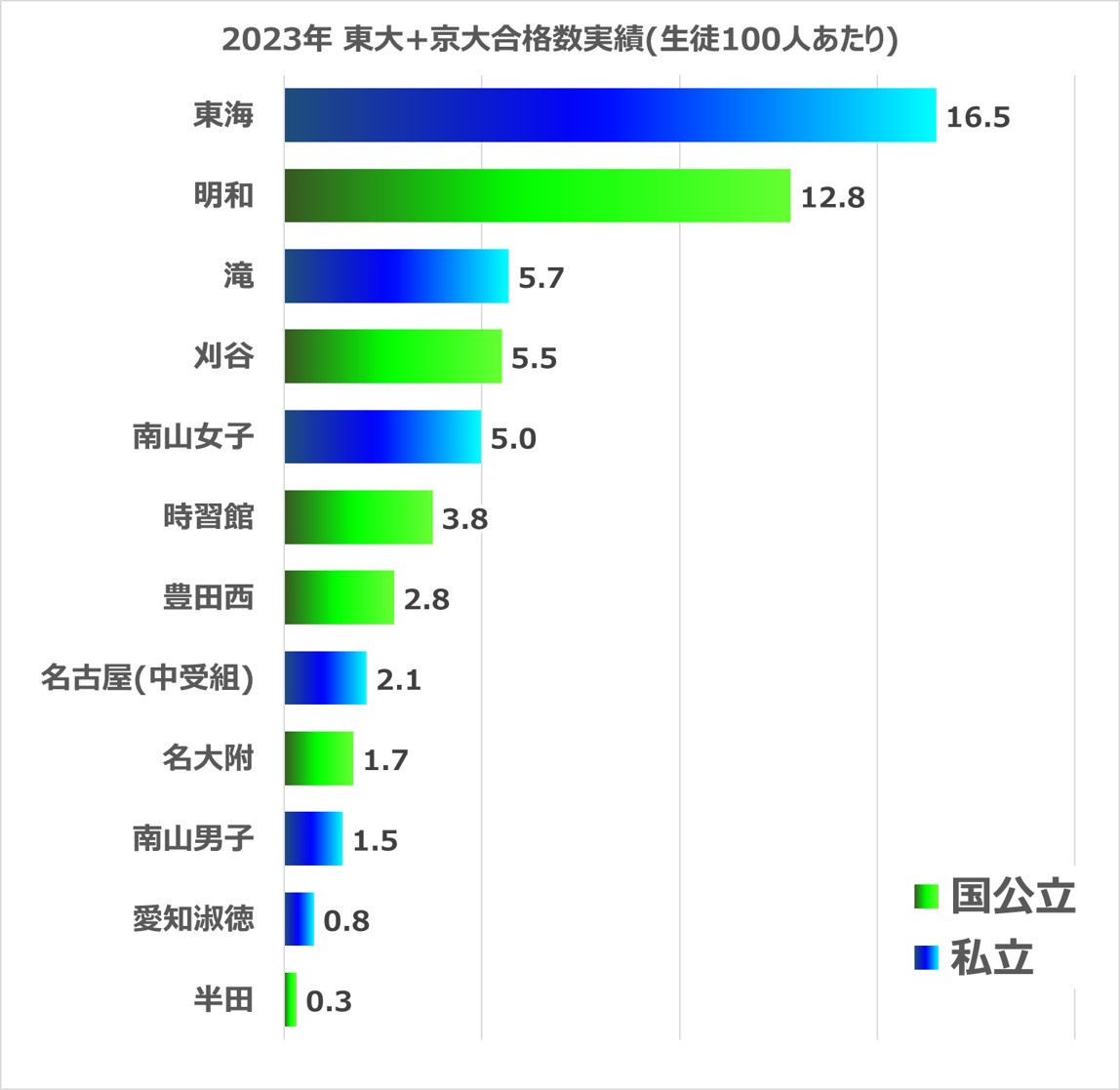 2023年国公立・私立中高一貫校の大学合格実績比較(東大・京大)
