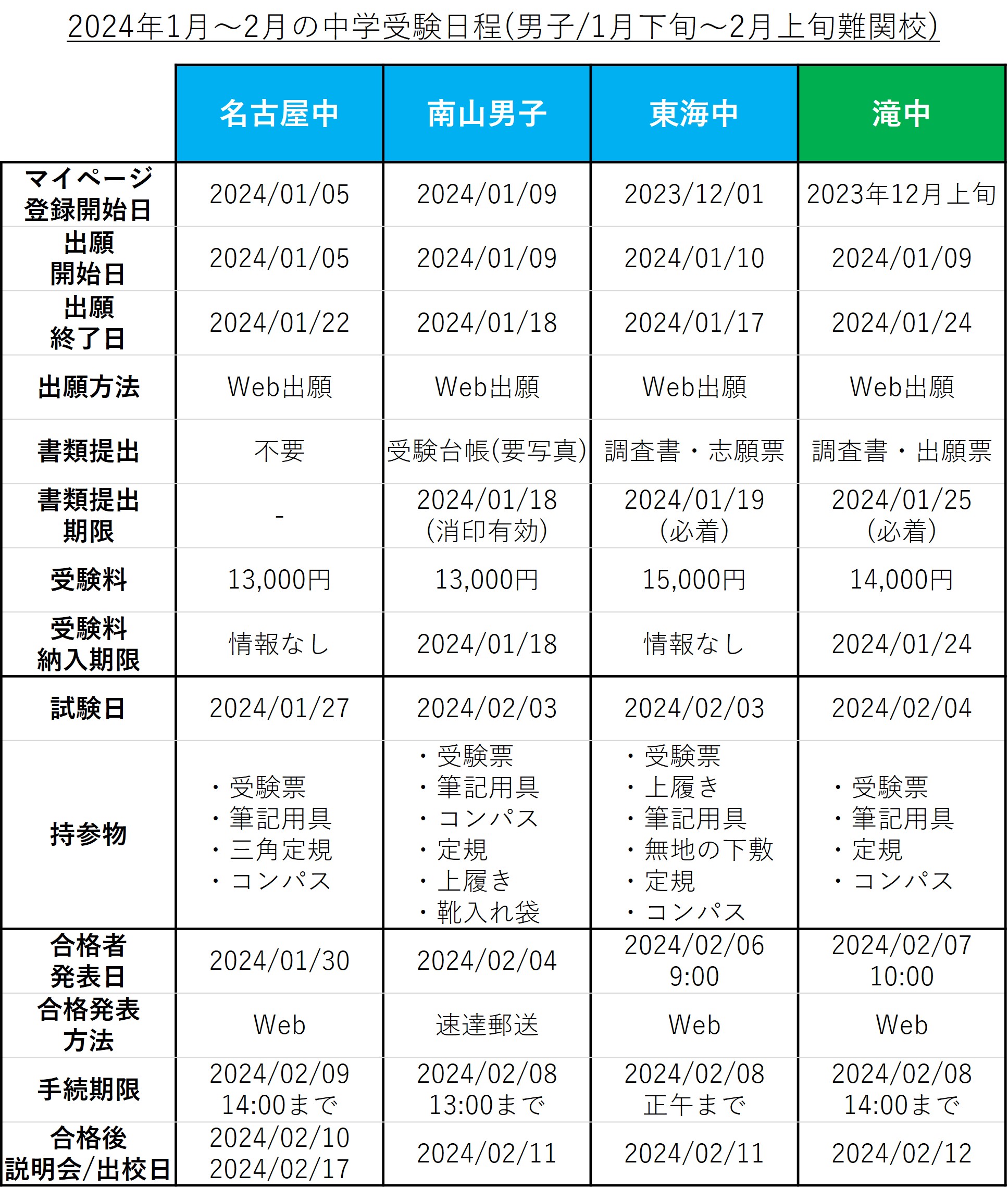 2024年東海地区中学受験日程(名古屋中・南山男子・東海中・滝中学)