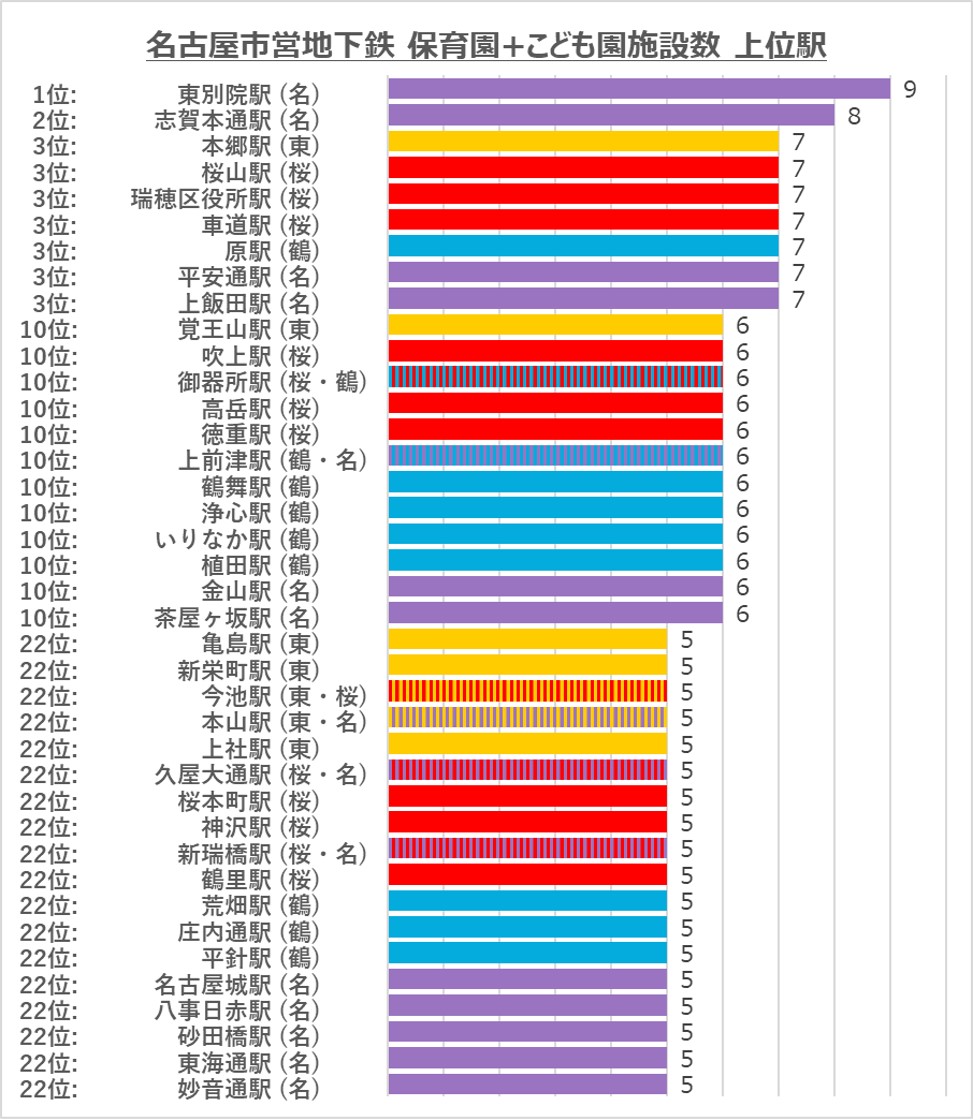 名古屋市営地下鉄沿線の保育所・こども園施設数ランキング
