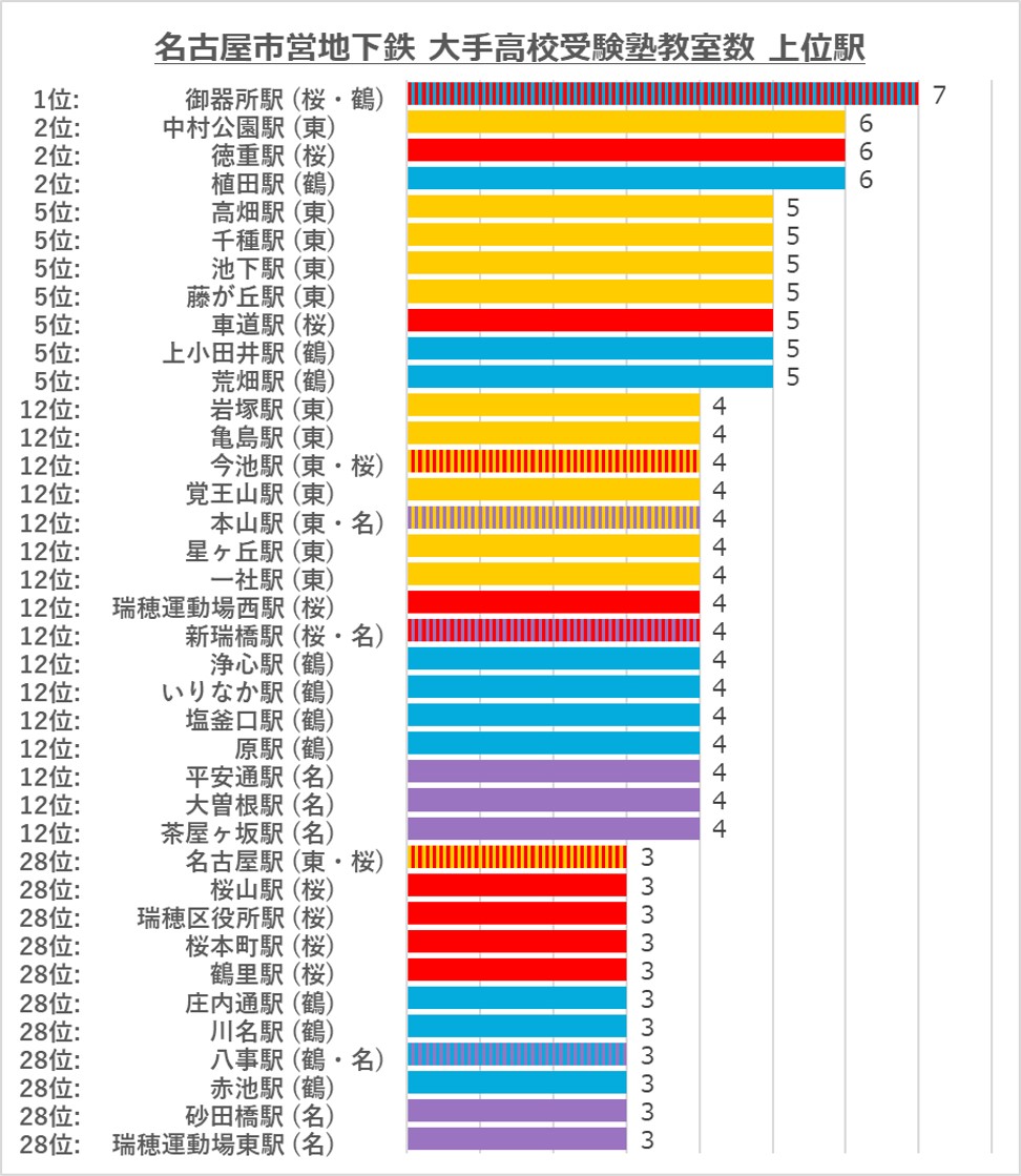 名古屋市営地下鉄沿線の大手高校受験塾教室ランキング