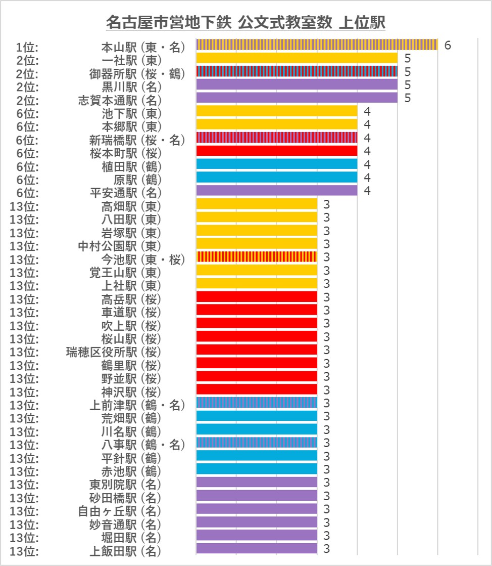 名古屋市営地下鉄沿線の公文式教室数ランキング