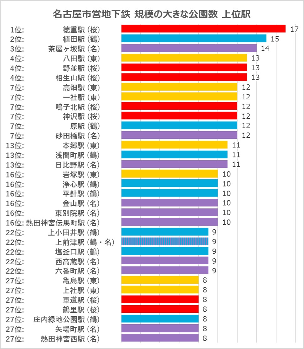 名古屋市営地下鉄沿線の公園数ランキング