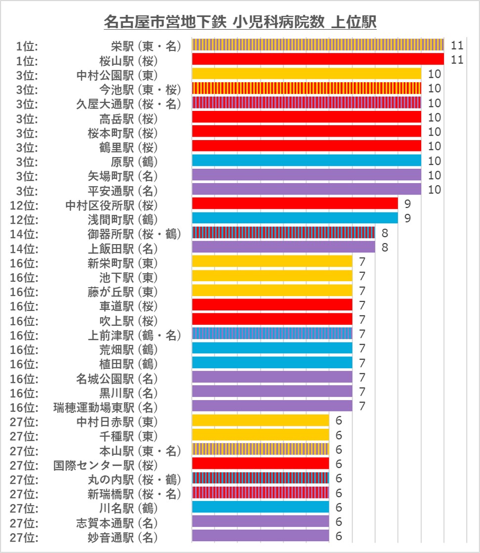 名古屋市営地下鉄沿線の小児科数ランキング