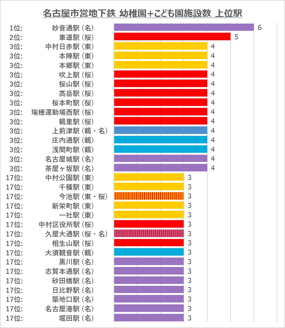 名古屋市営地下鉄沿線の幼稚園・こども園施設数ランキング