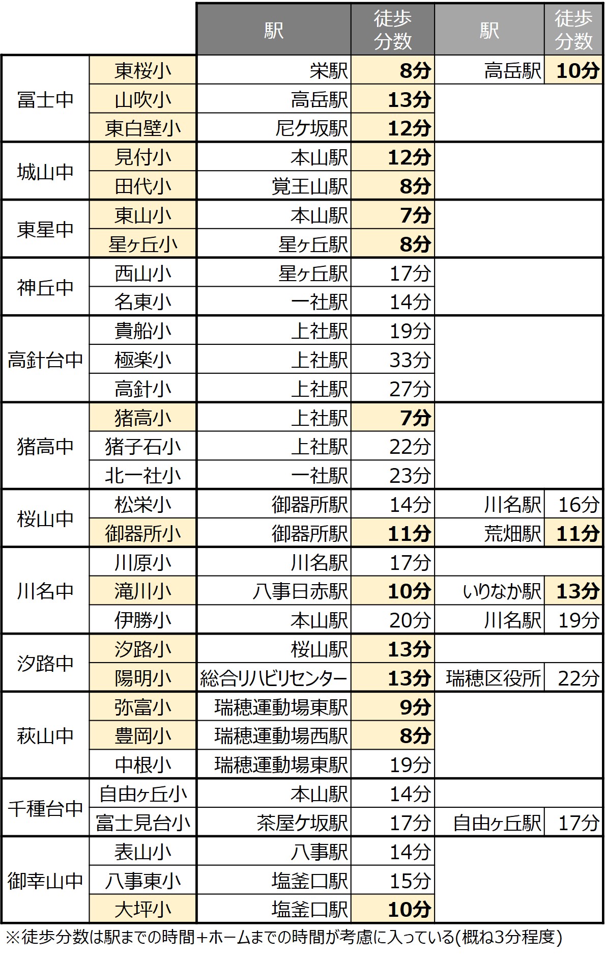 人気学区から最寄り駅までの徒歩分数