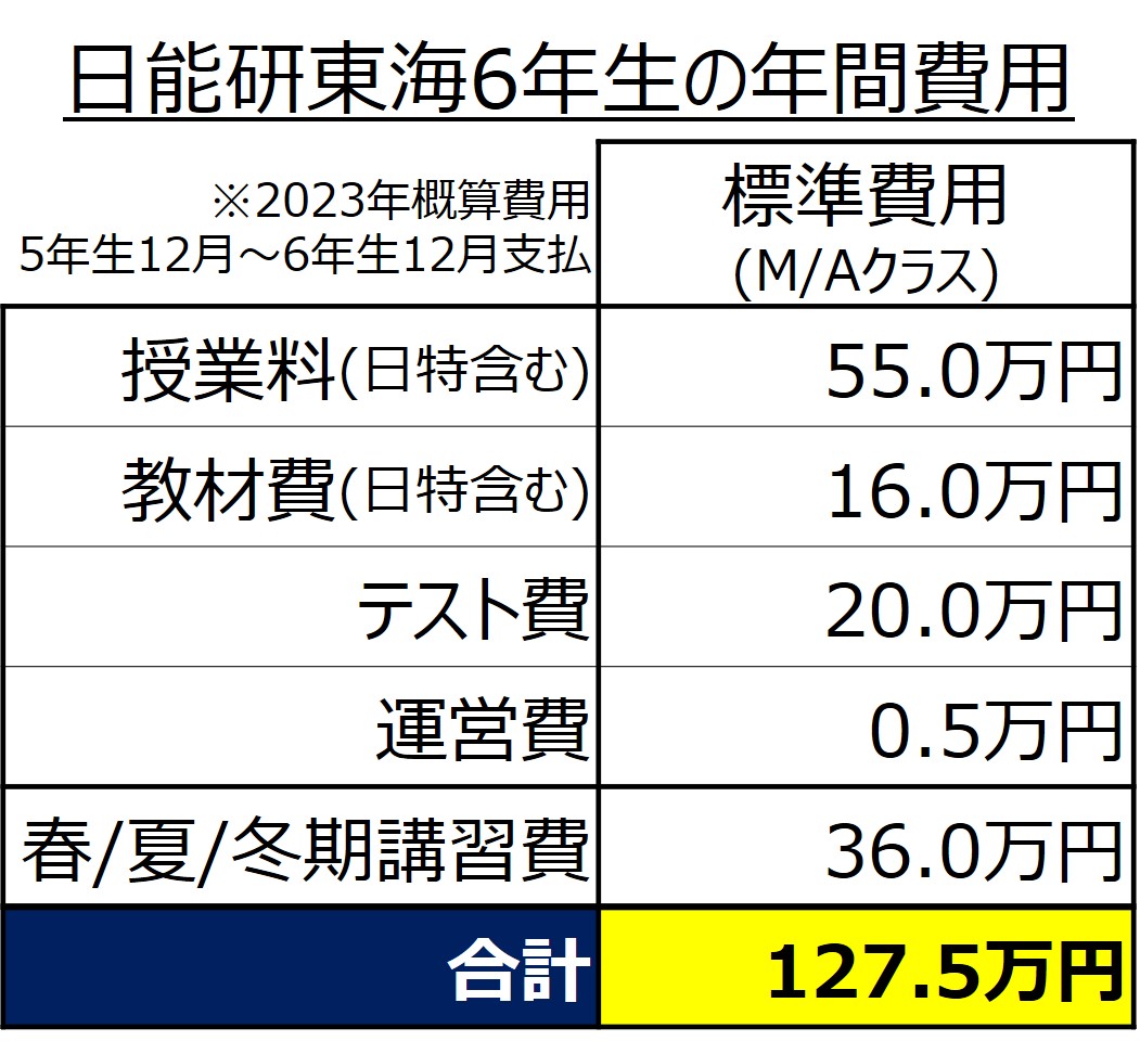 日能研東海6年生でかかる費用