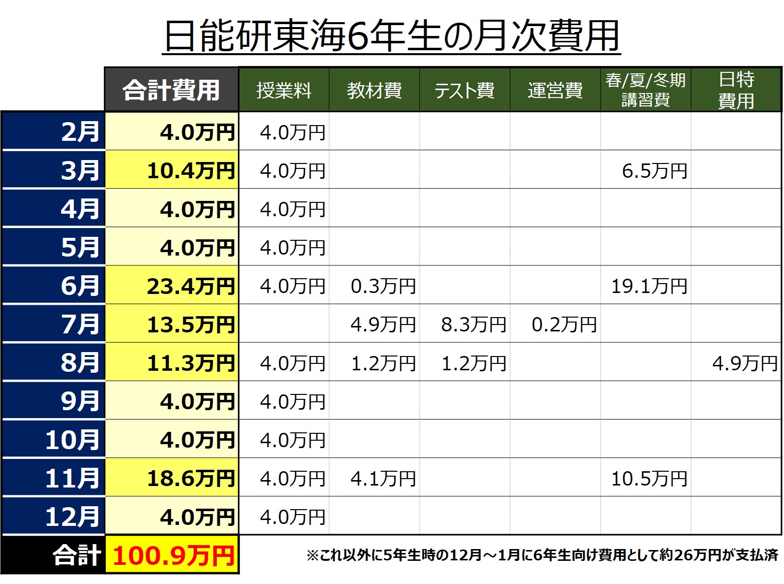 日能研東海6年生の月次支払い金額
