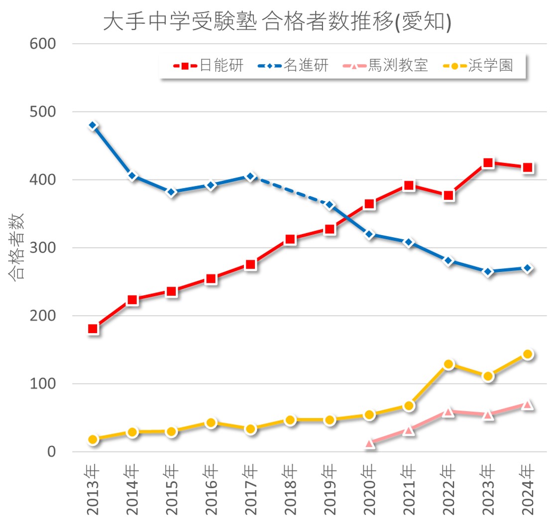 2024年大手中学受験塾の愛知中合格者数推移