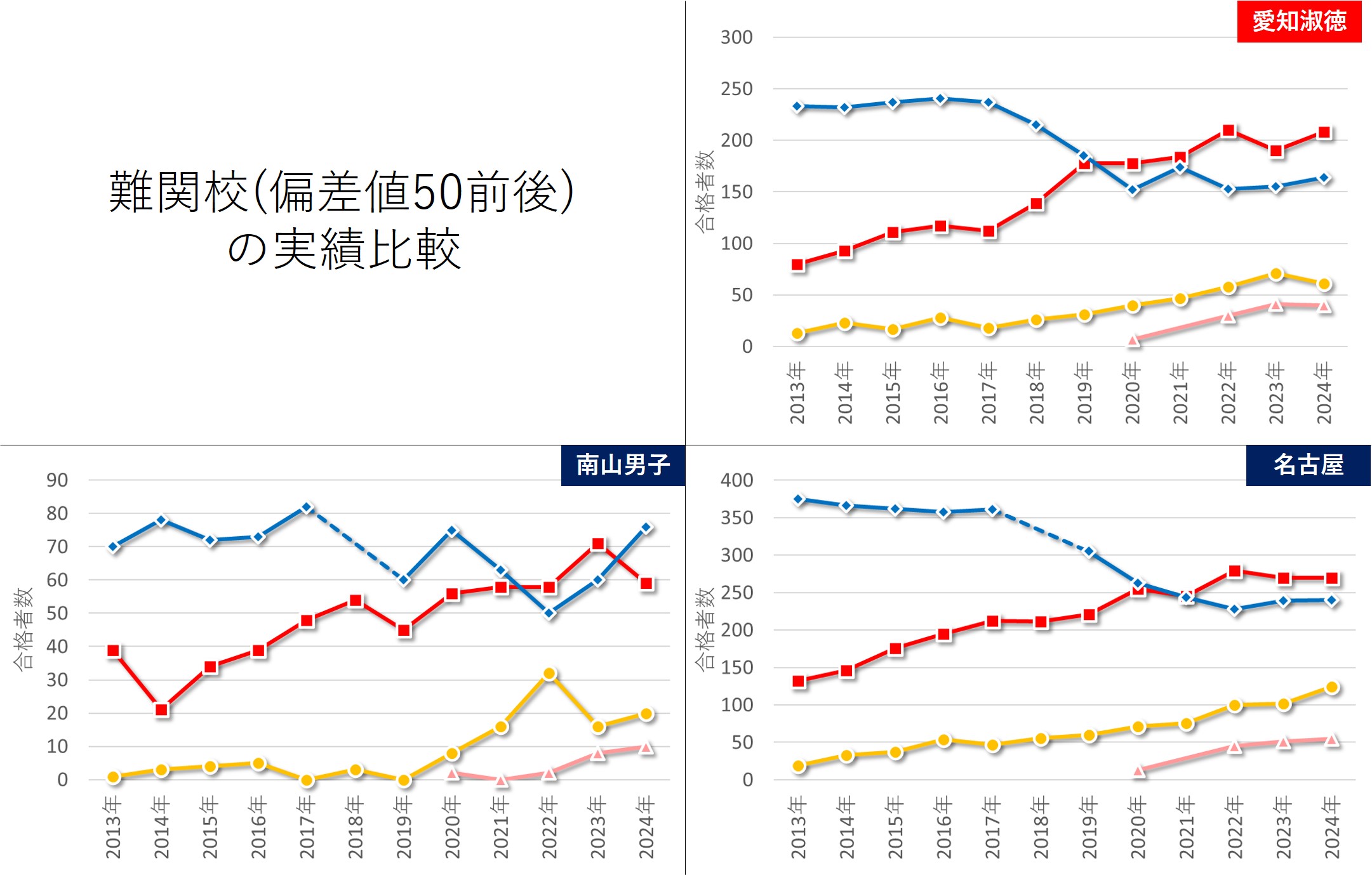 2024年大手中学受験塾の難関校合格者数推移