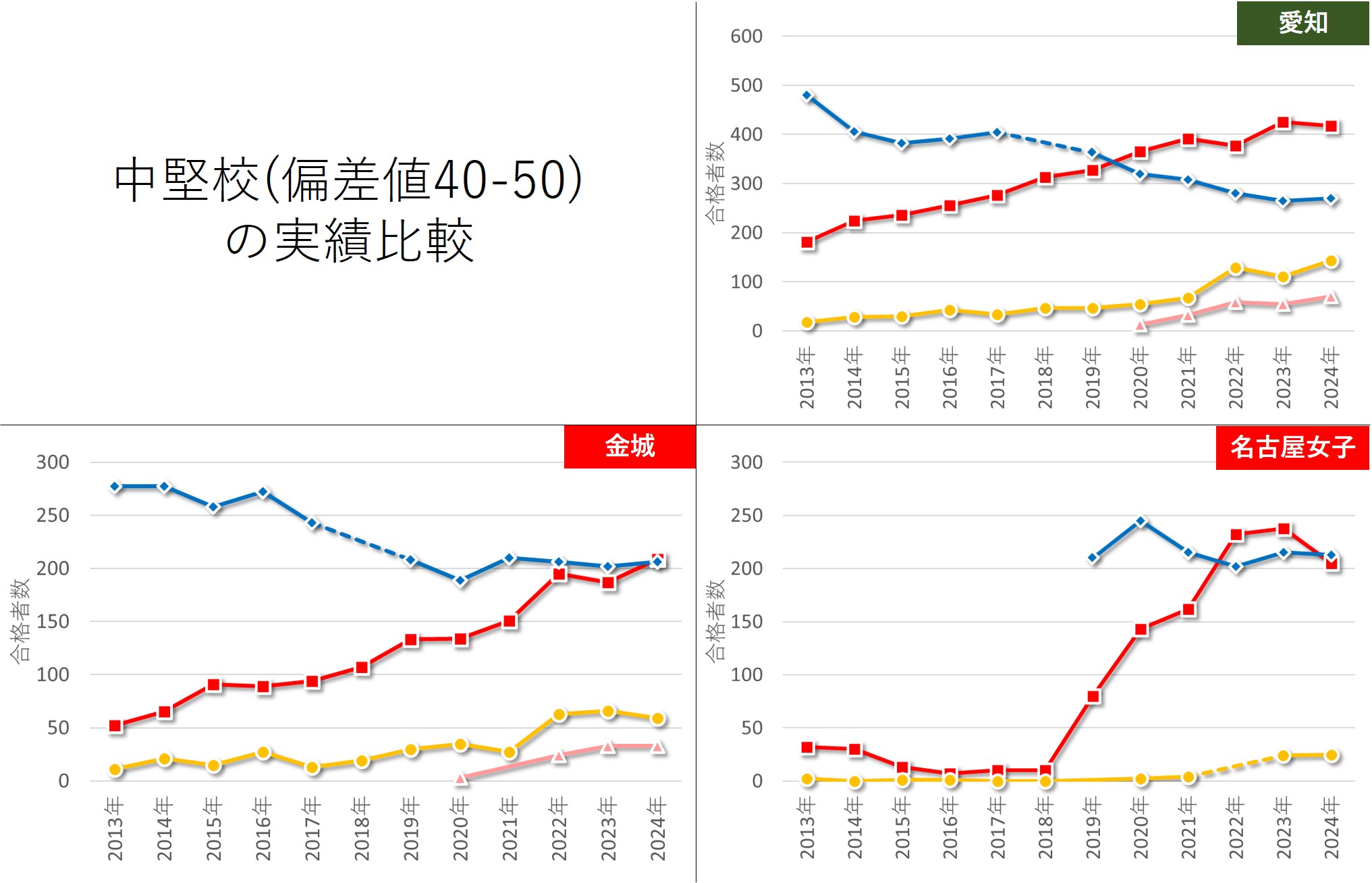 2024年大手中学受験塾の中堅校合格者数推移