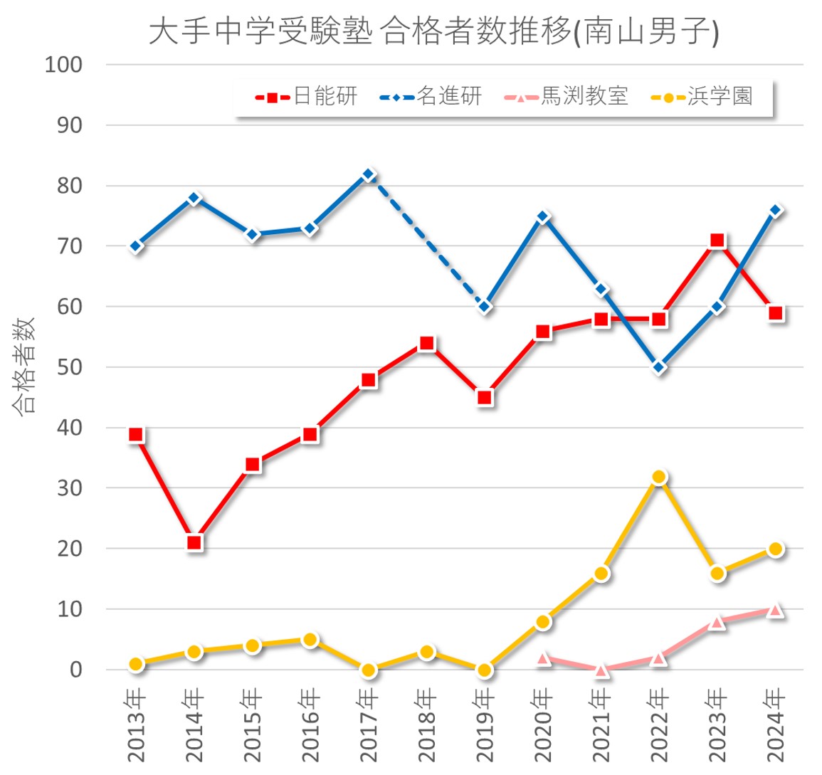 2024年大手中学受験塾の南山男子合格者数推移