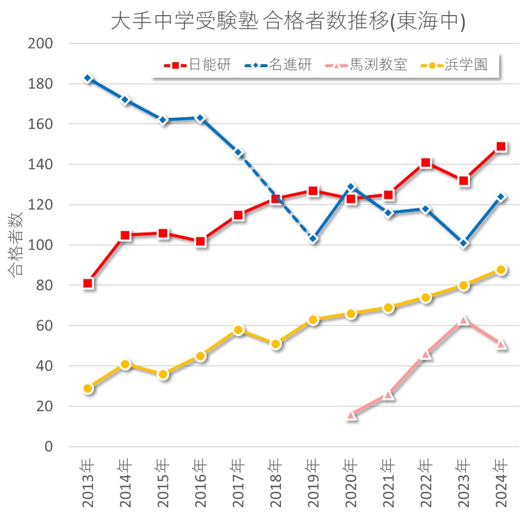 2024年大手中学受験塾の東海中合格者数推移