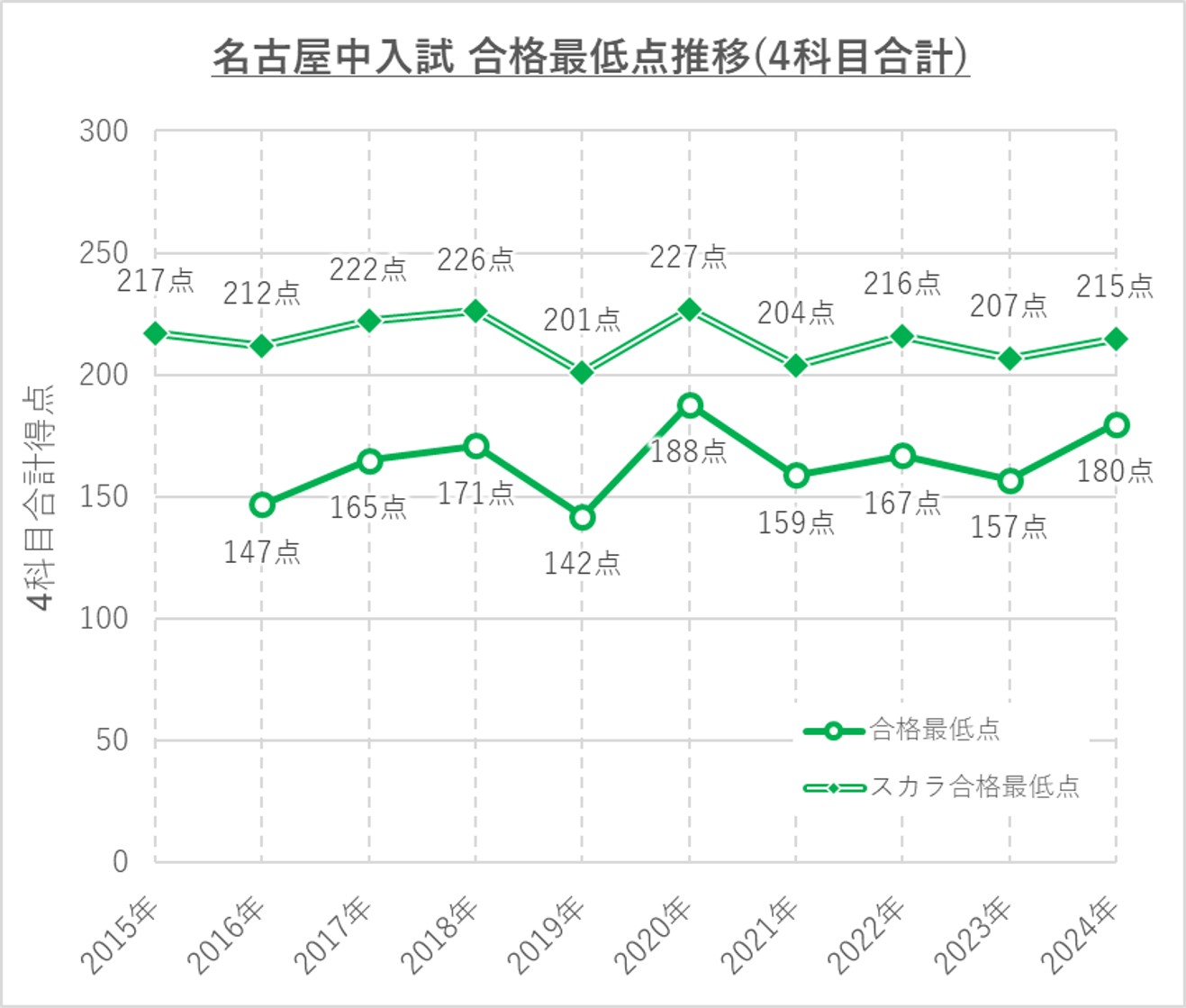 名古屋中合格最低点推移