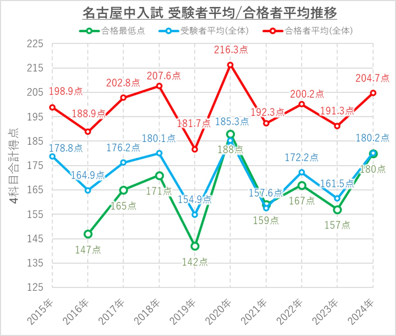 名古屋中の受験者平均と合格者平均