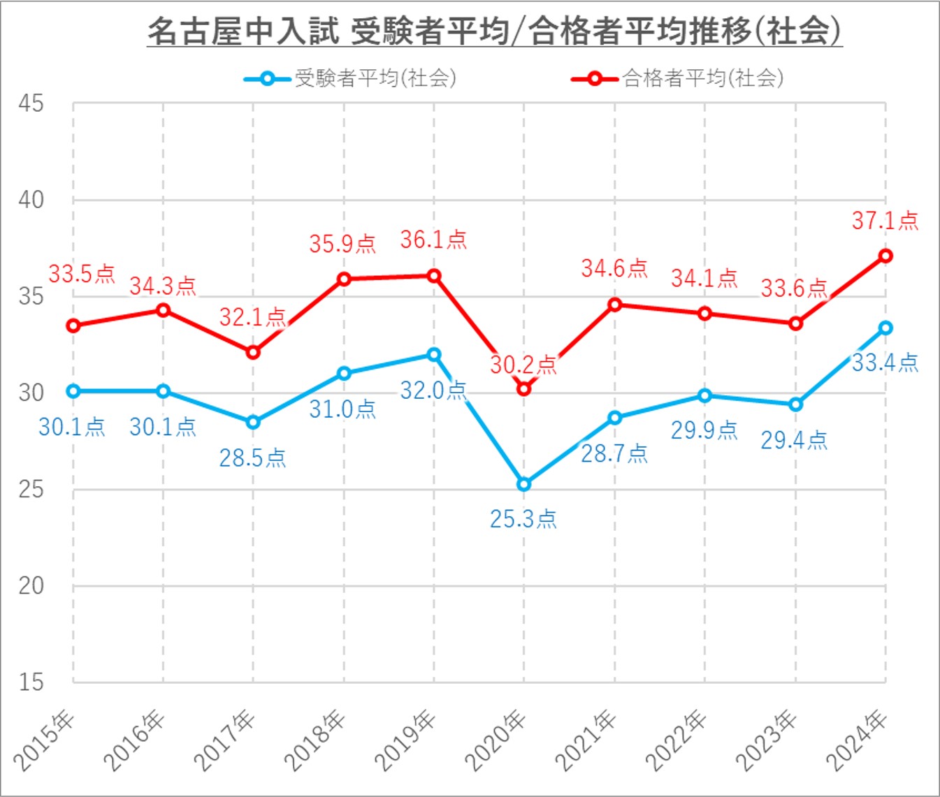 名古屋中の受験者平均と合格者平均(社会)