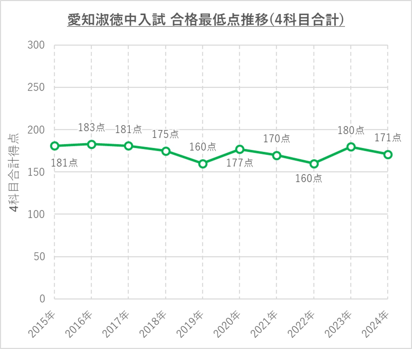 愛知淑徳中合格最低点推移