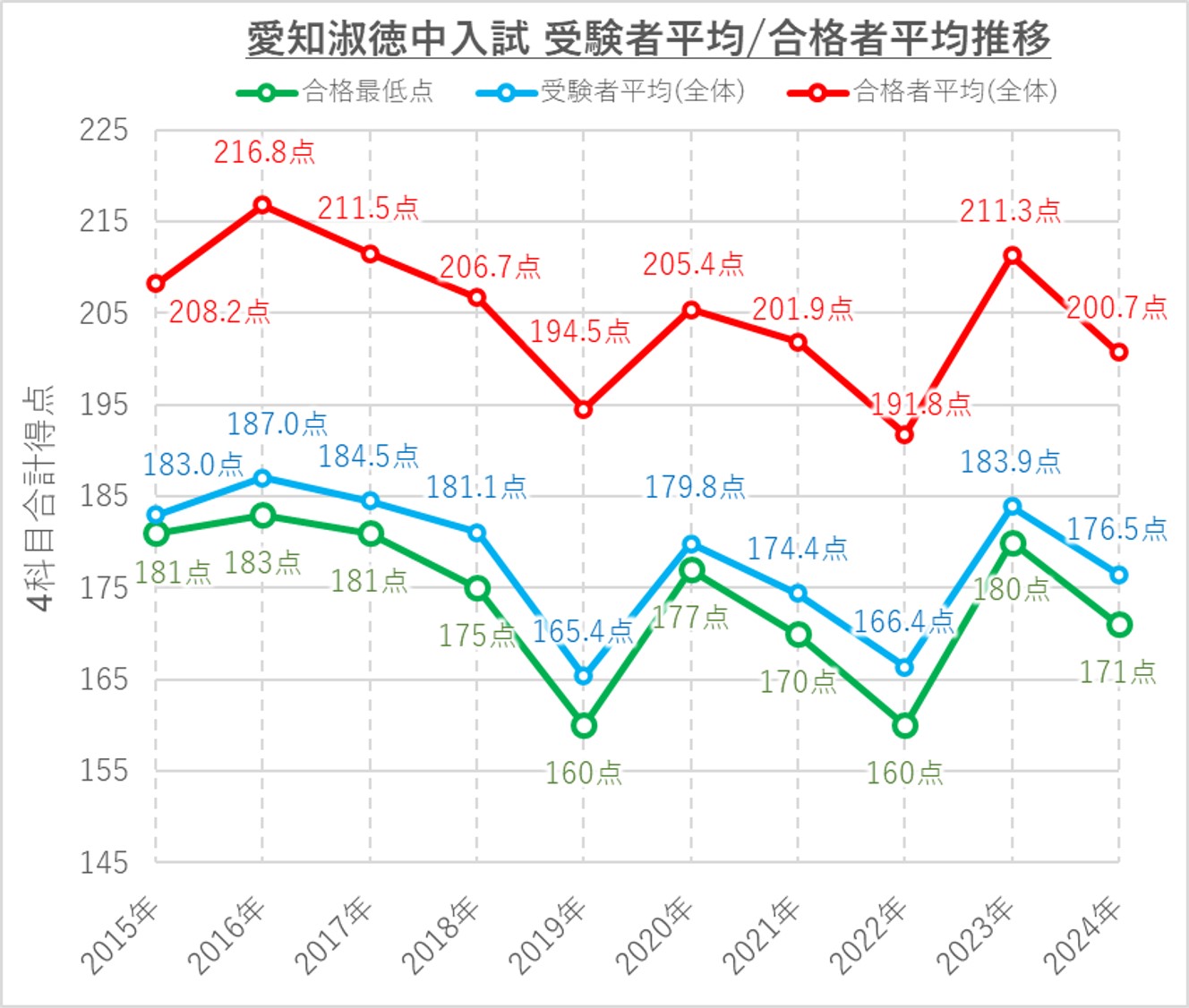 愛知淑徳中の受験者平均と合格者平均