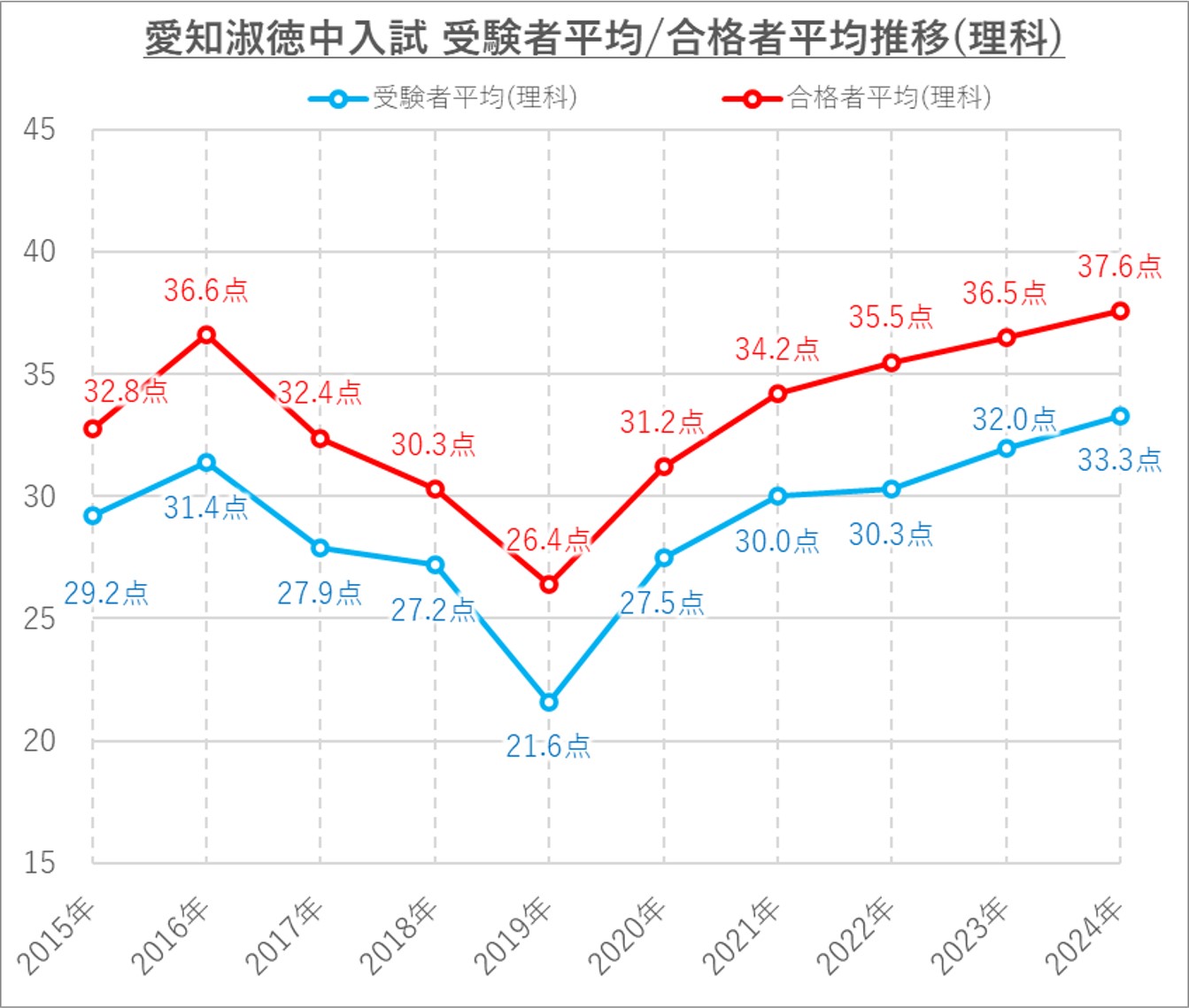 愛知淑徳中の受験者平均と合格者平均(理科)