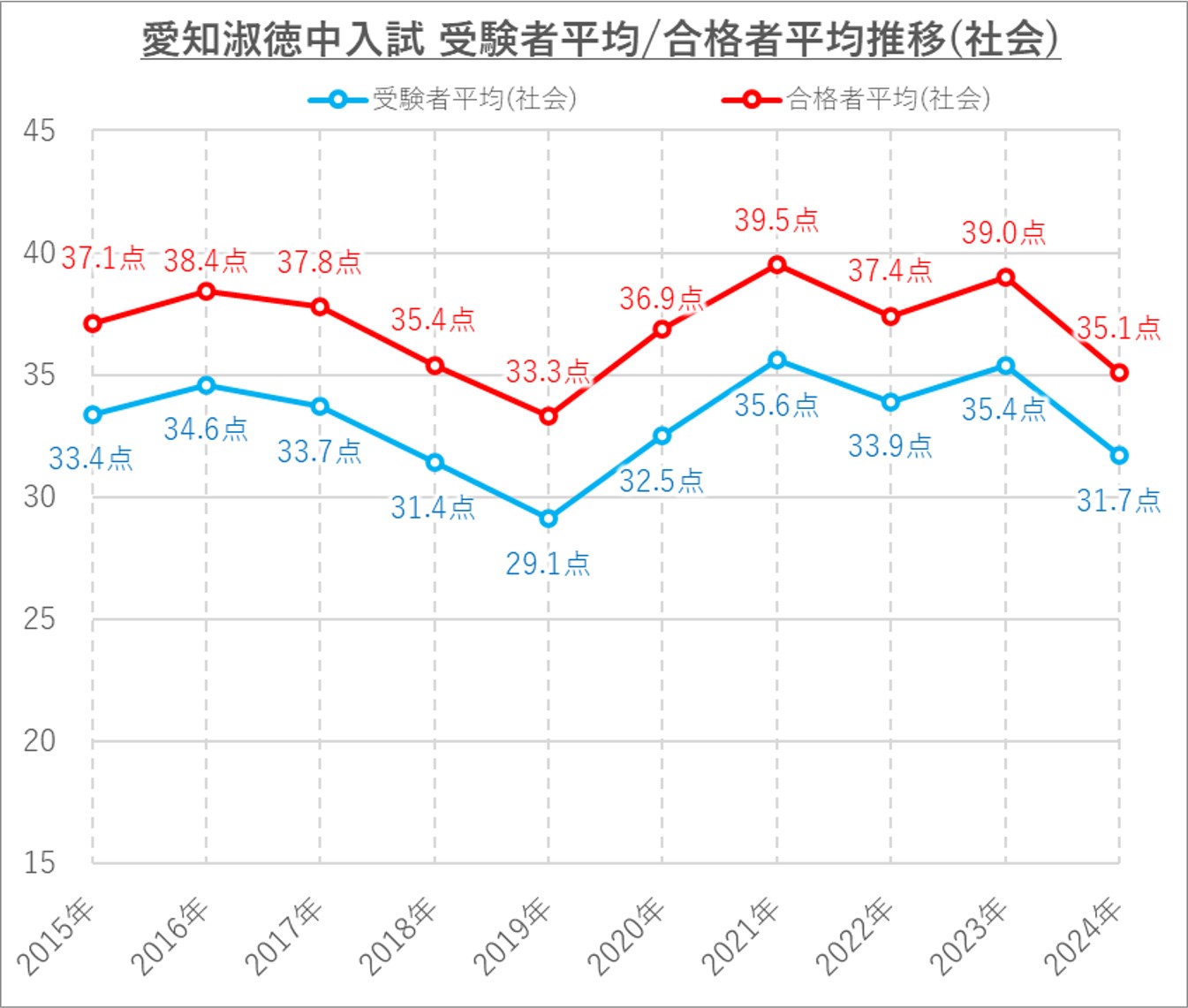 愛知淑徳中の受験者平均と合格者平均(社会)