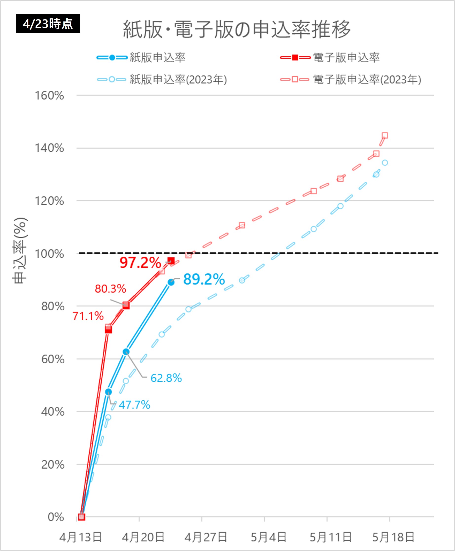 2024年プレミアム商品券の申込率推移4/23