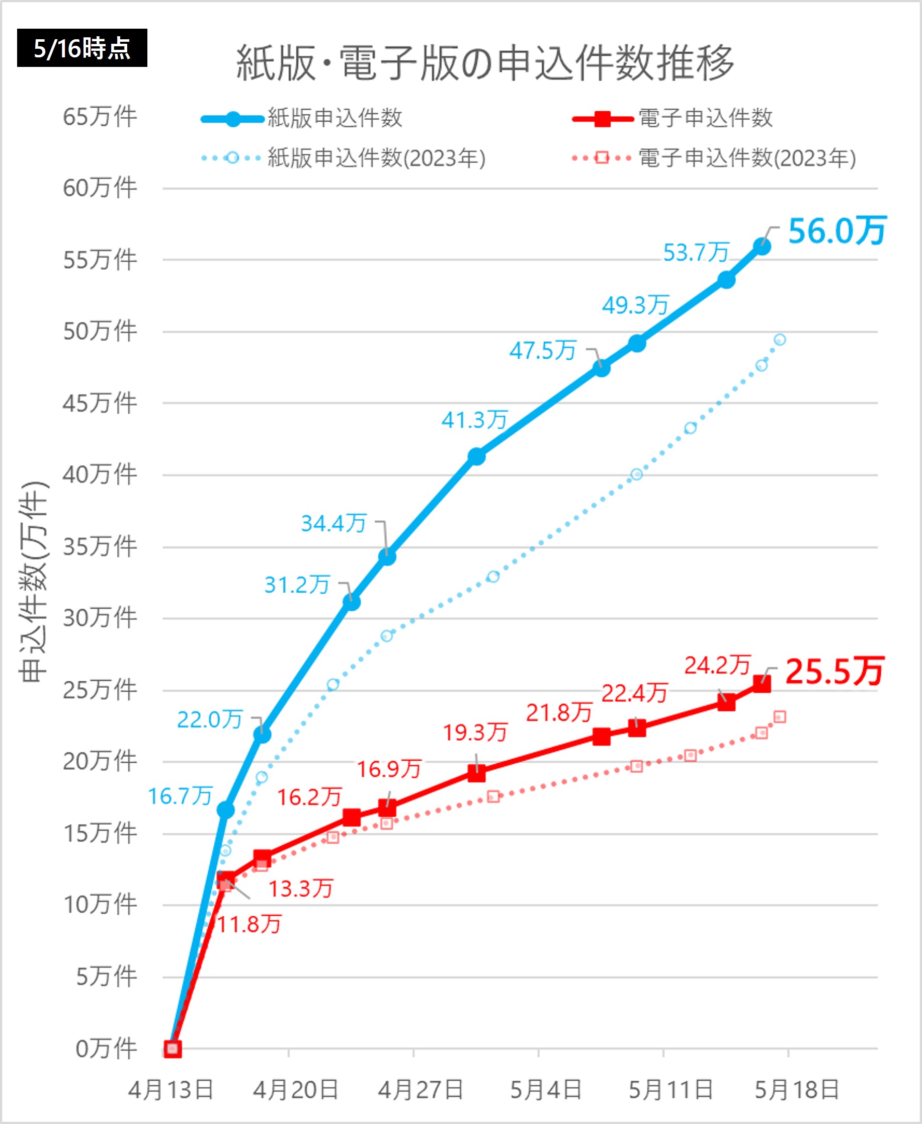 2024年プレミアム商品券の応募件数推移5/16