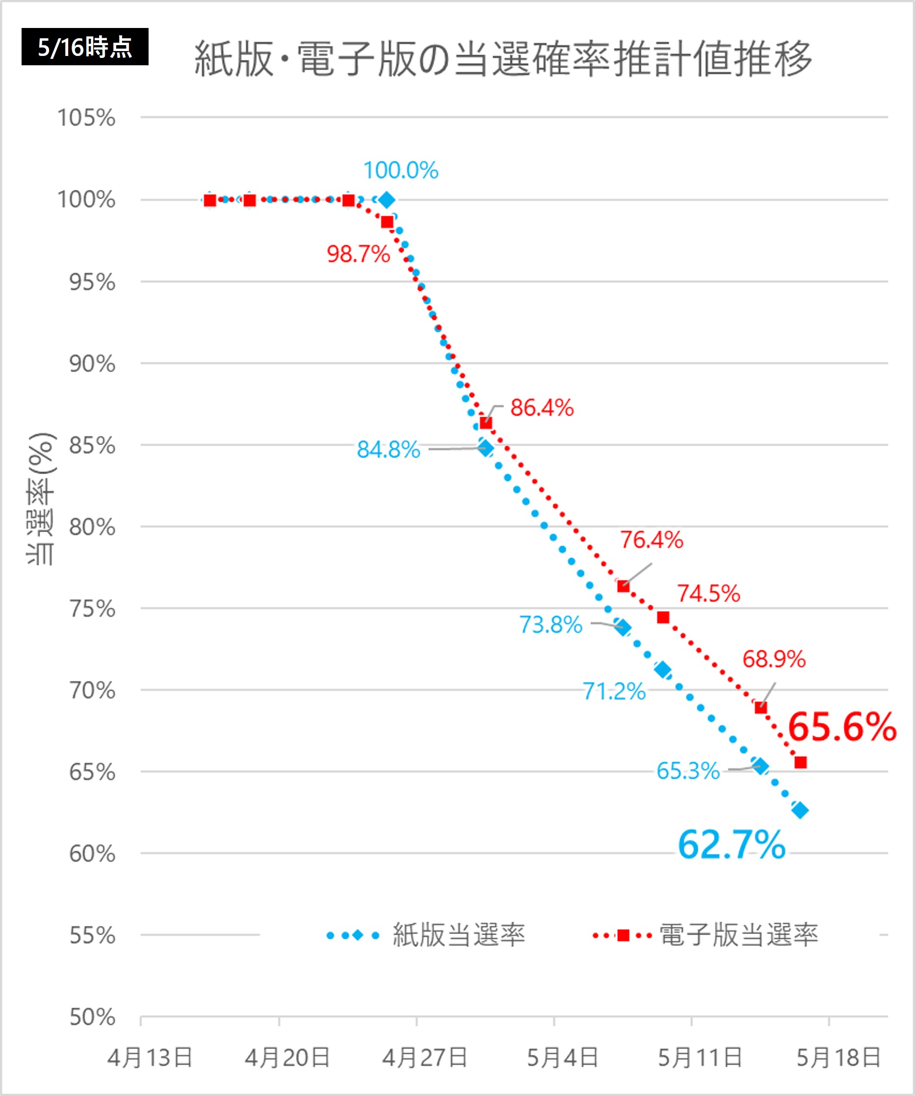 2024年プレミアム商品券の当選確率推移5/16