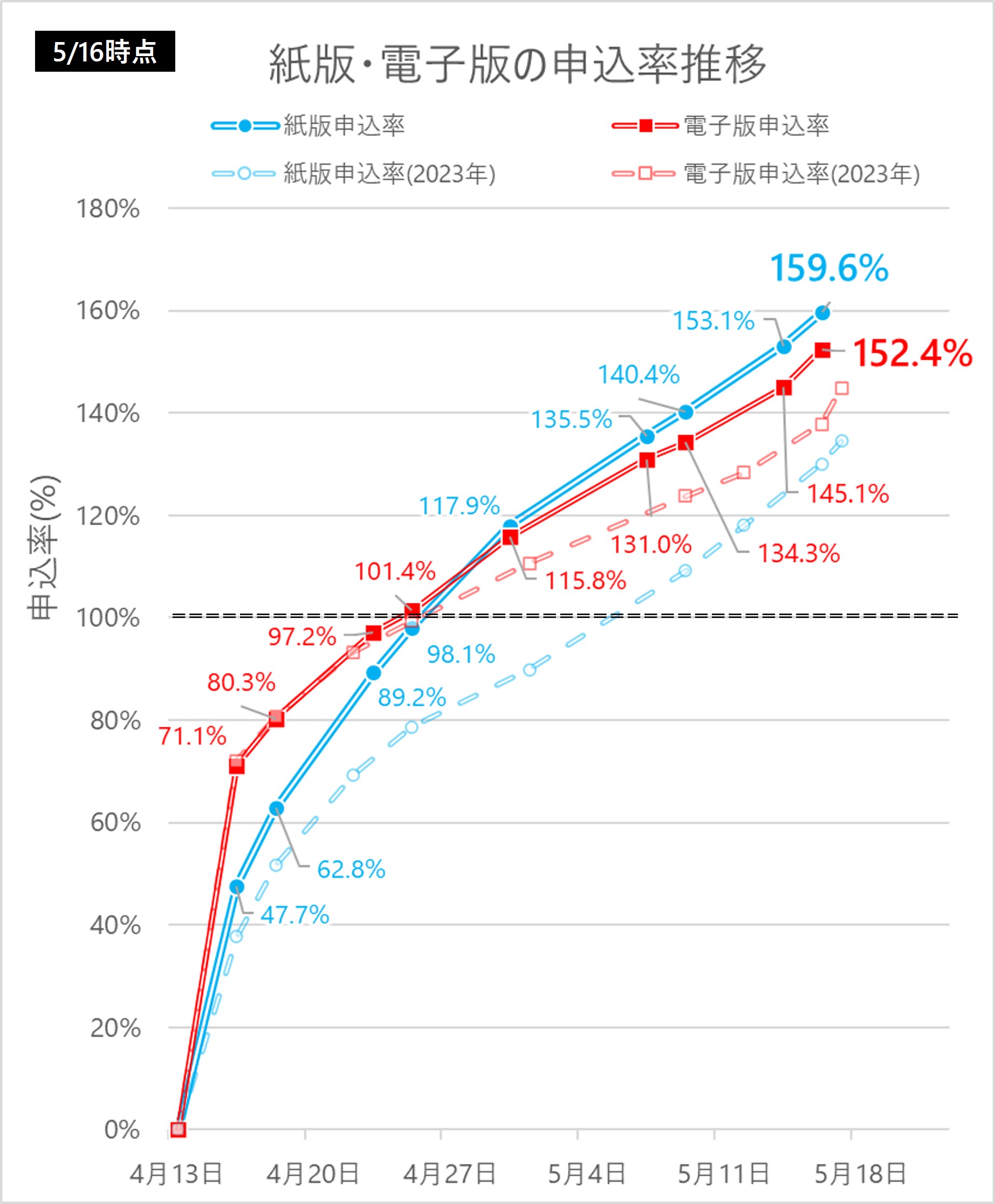2024年プレミアム商品券の申込率推移5/16