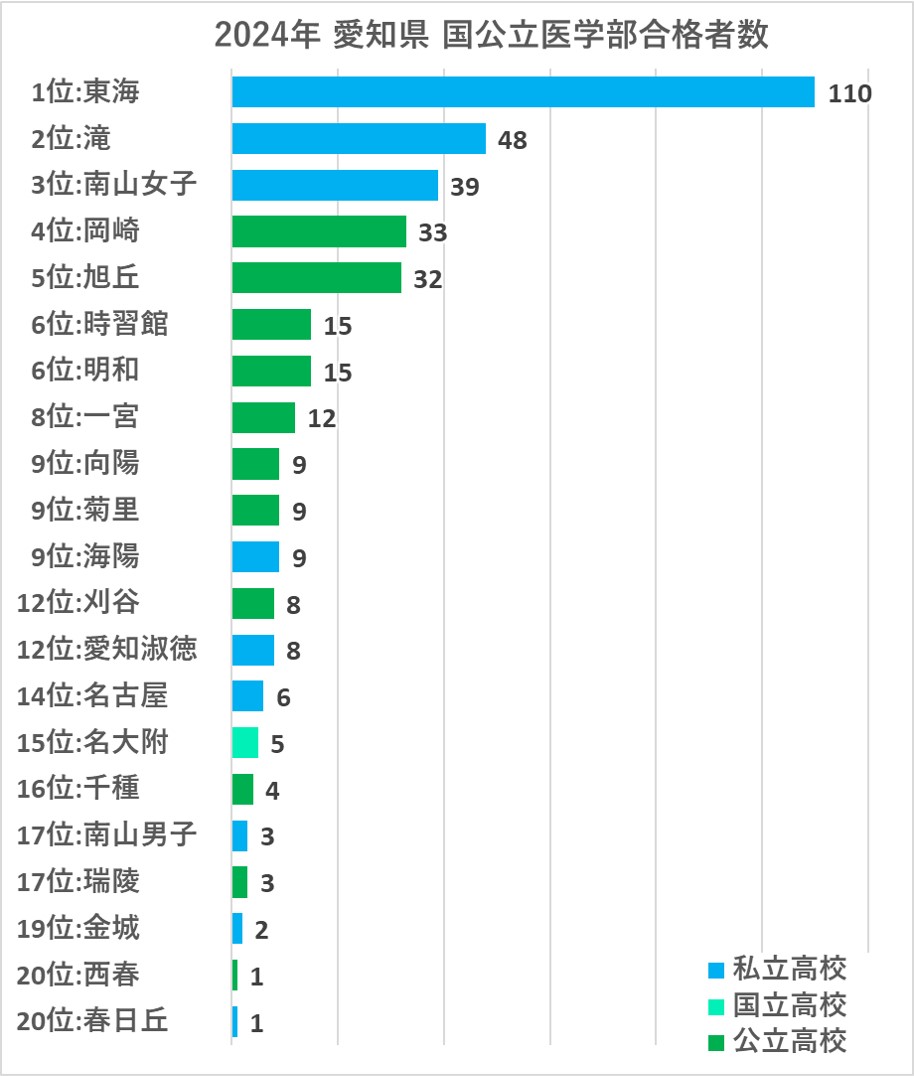 2024年国公立医学部合格数ランキング(愛知県)