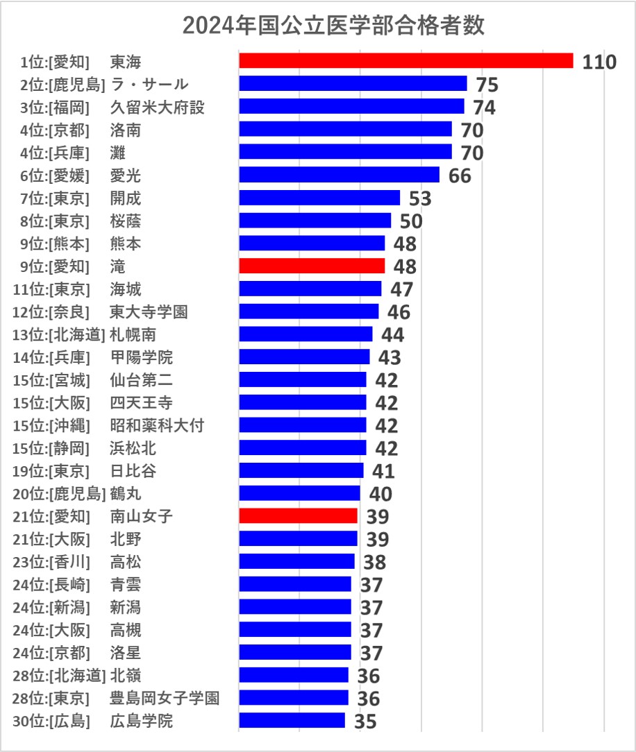 2024年国公立医学部合格数ランキング(全国)