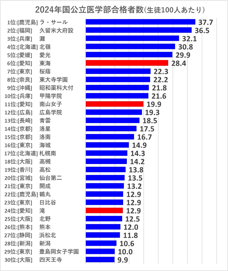 2024年国公立医学部合格数ランキング(全国・生徒100人あたり)