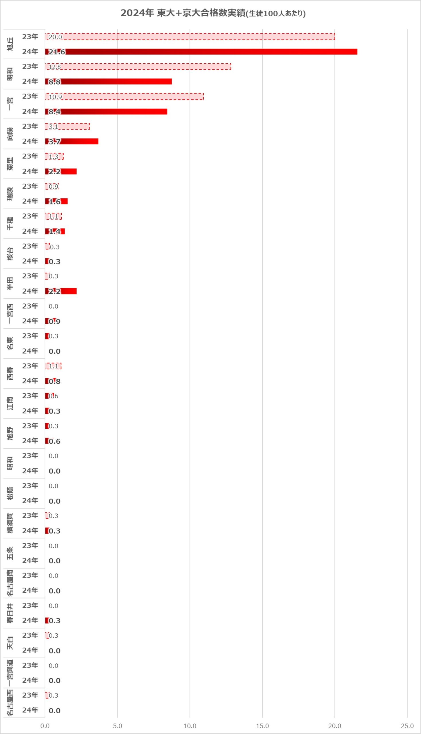 2024年愛知県公立高校大学進学実績グラフ(東大・京大)