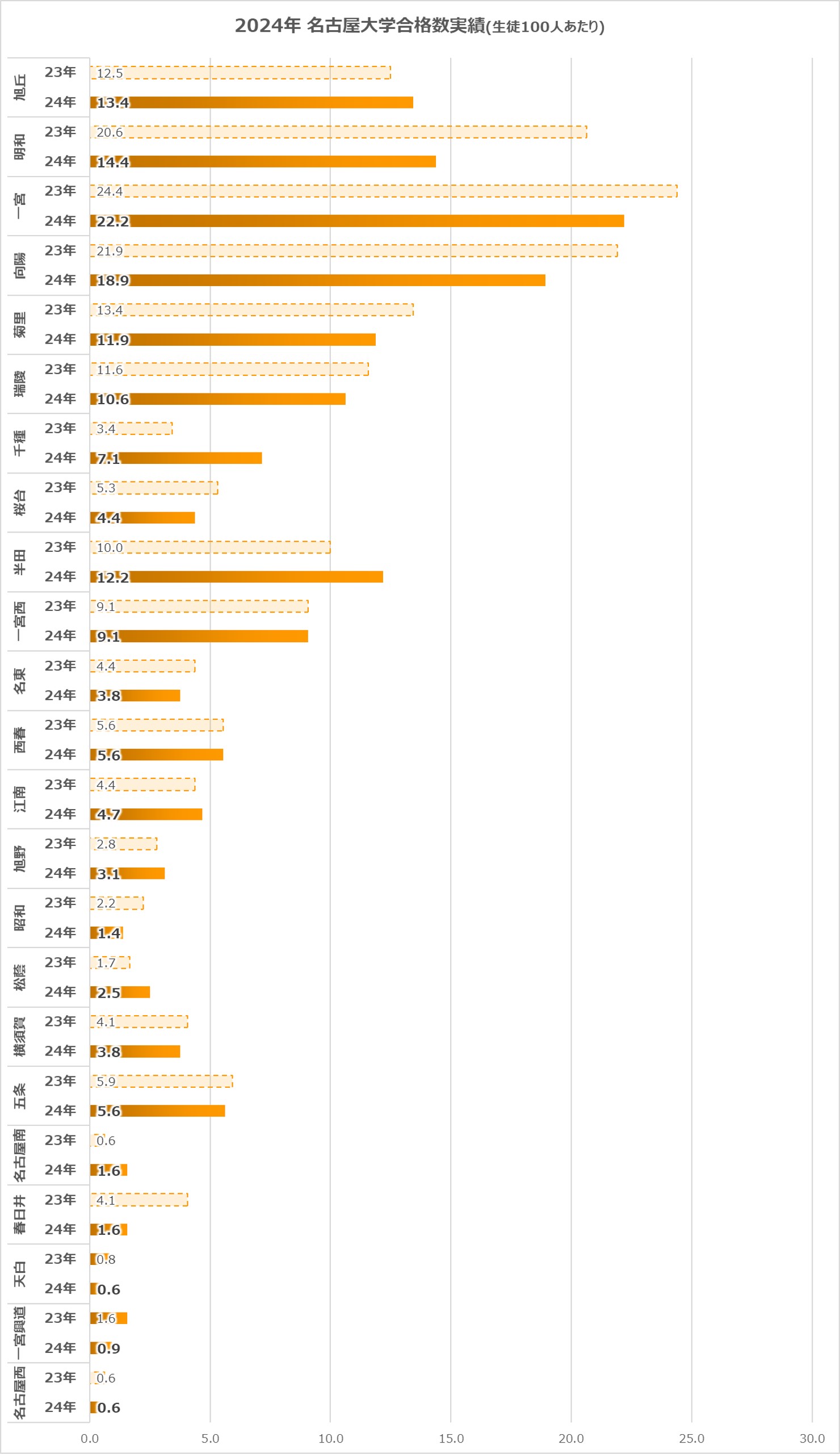 2024年愛知県公立高校大学進学実績グラフ(名古屋大)