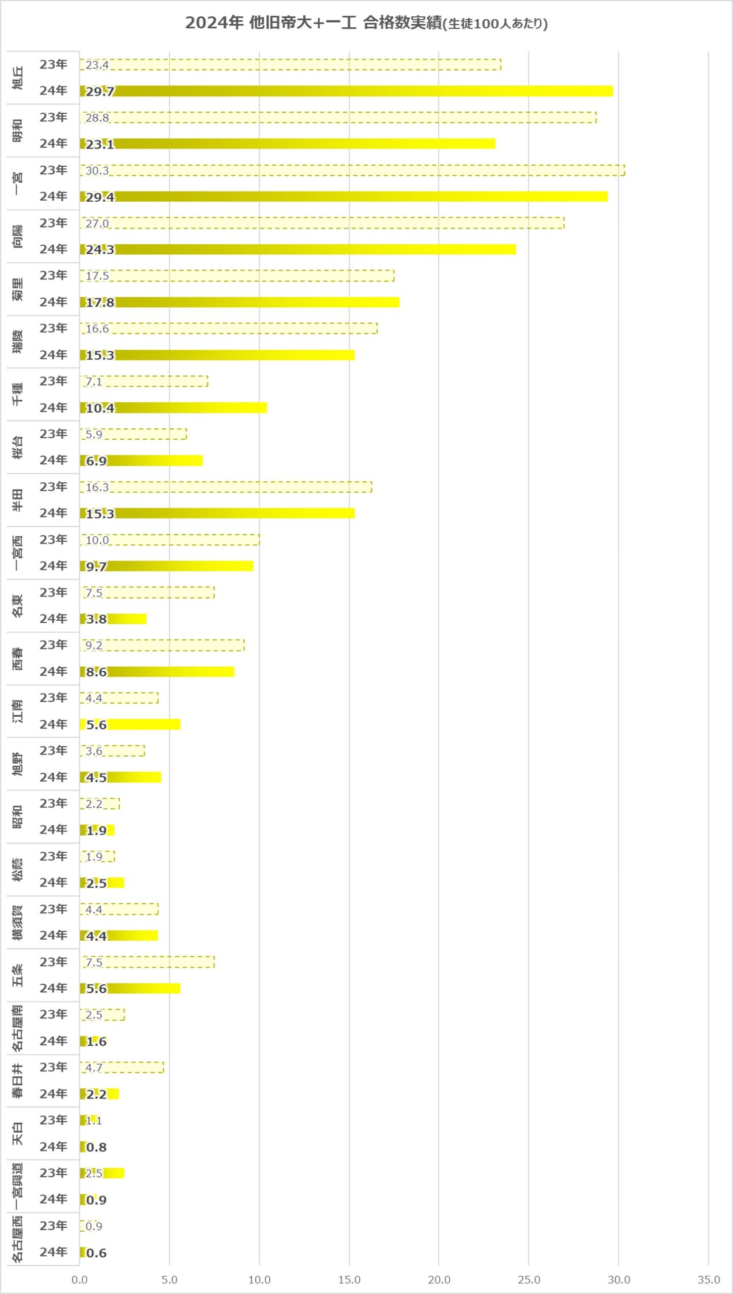 2024年愛知県公立高校大学進学実績グラフ(その他旧帝大+一工)