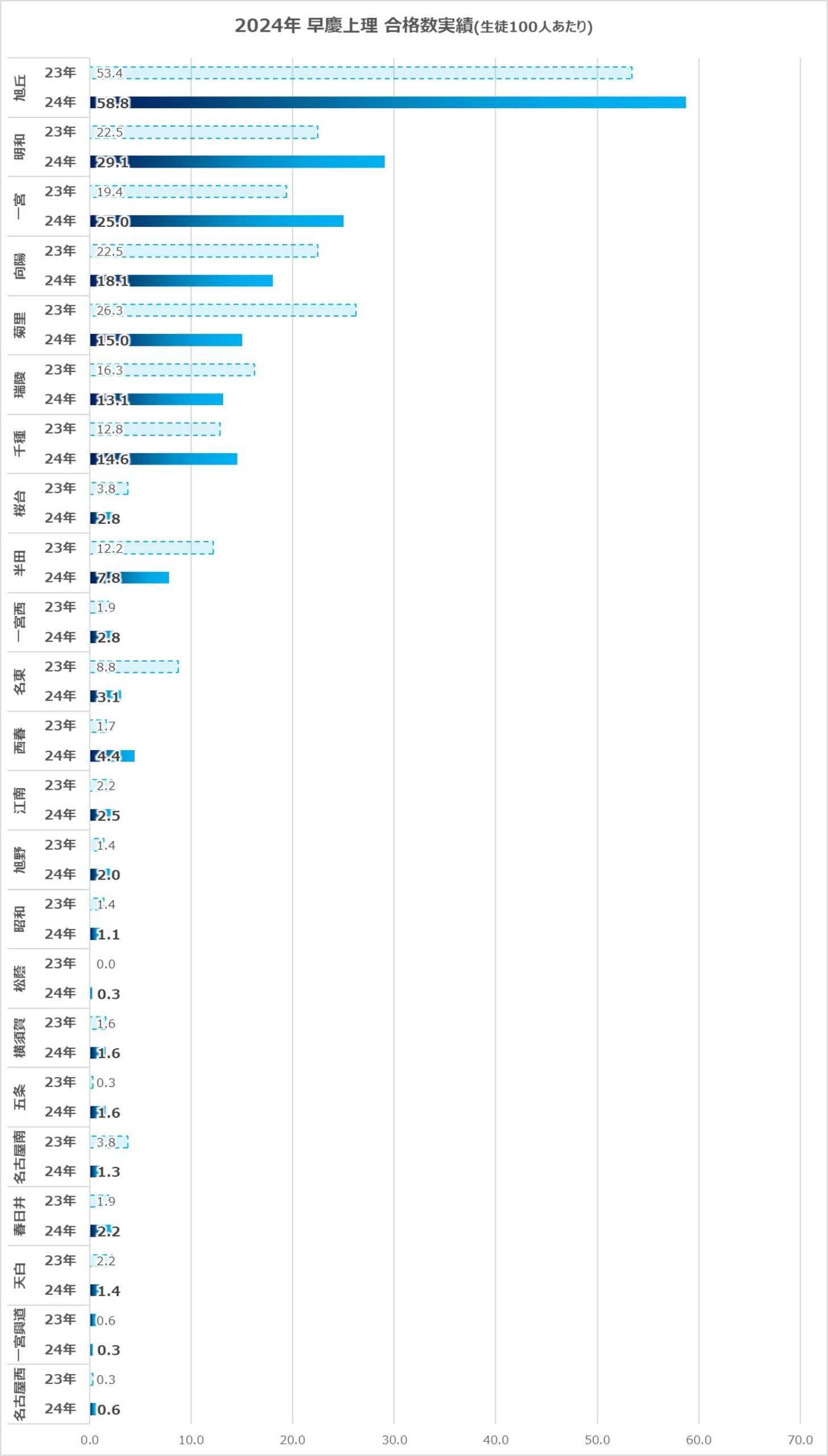 2024年愛知県公立高校大学進学実績グラフ(早慶上理)