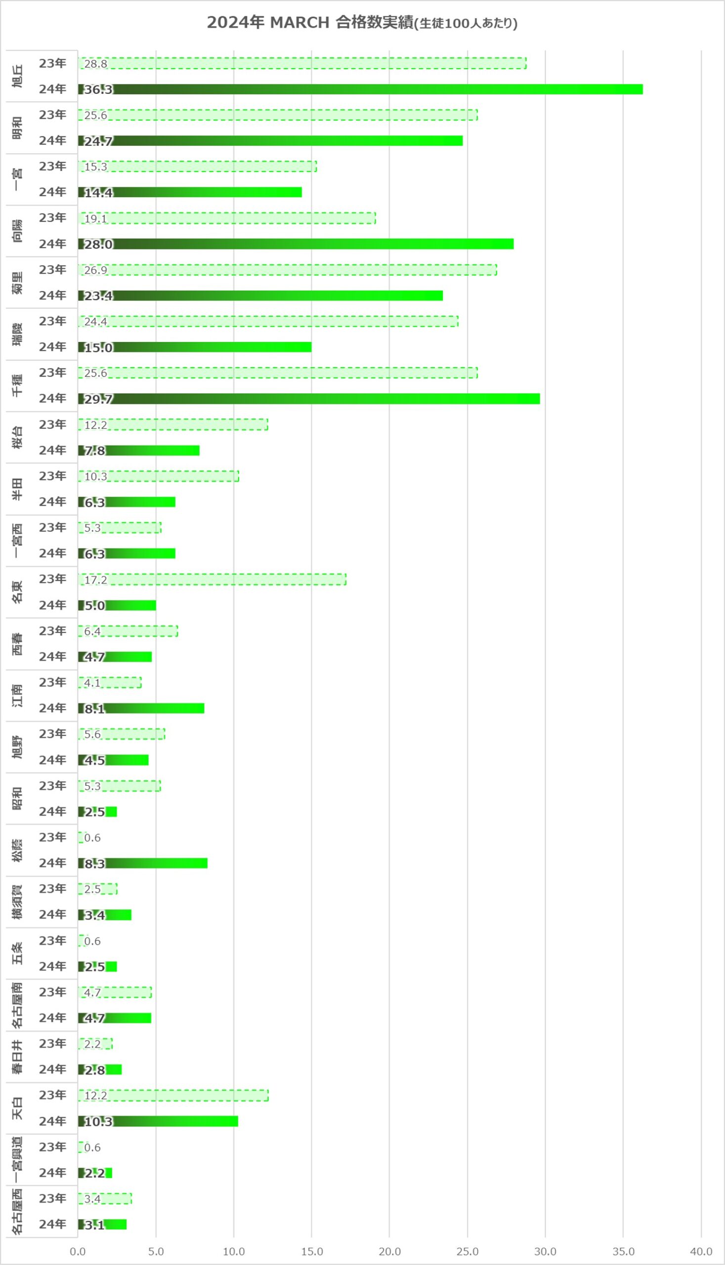 2024年愛知県公立高校大学進学実績グラフ(MARCH)