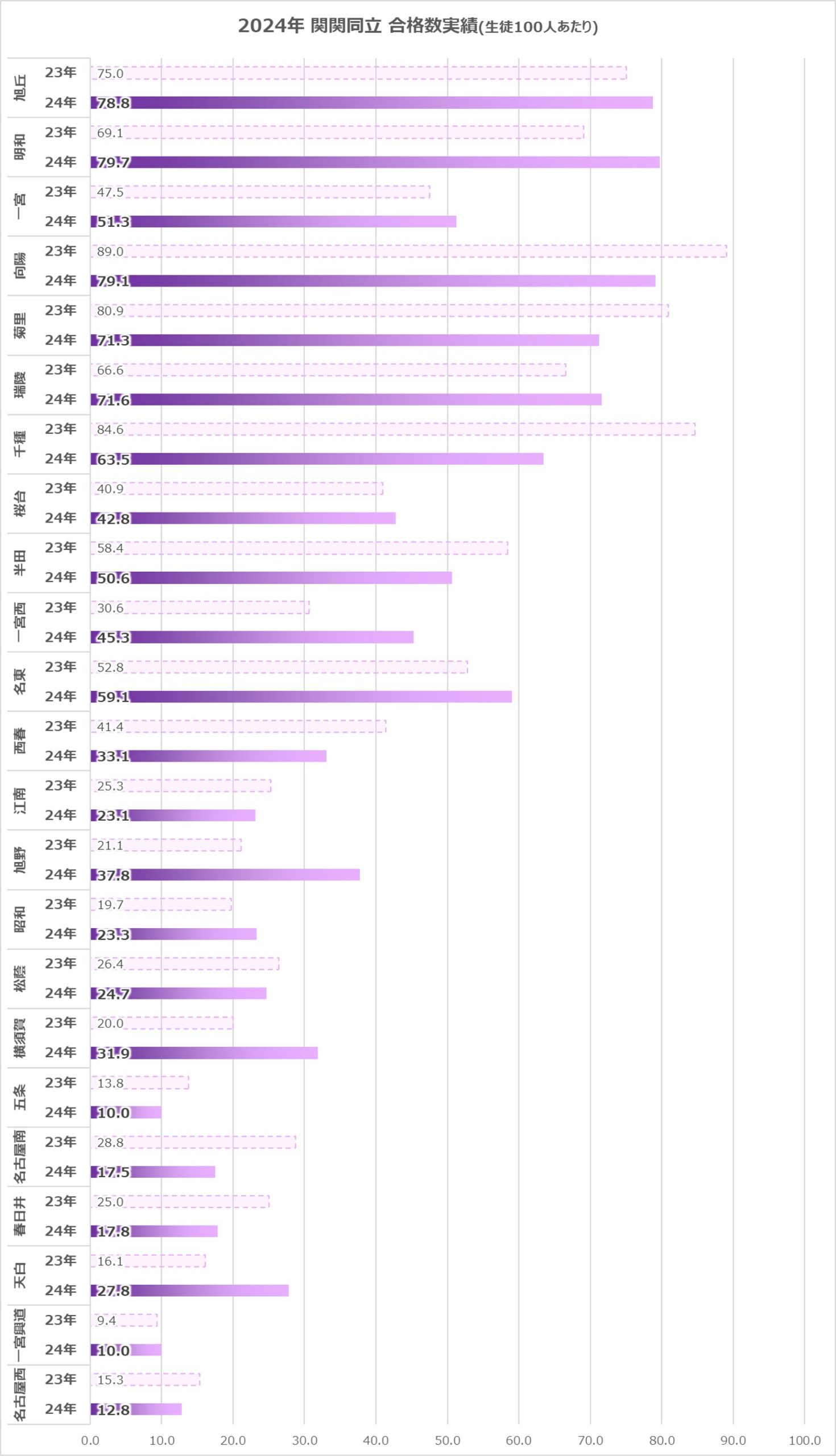 2024年愛知県公立高校大学進学実績グラフ(関関同立)