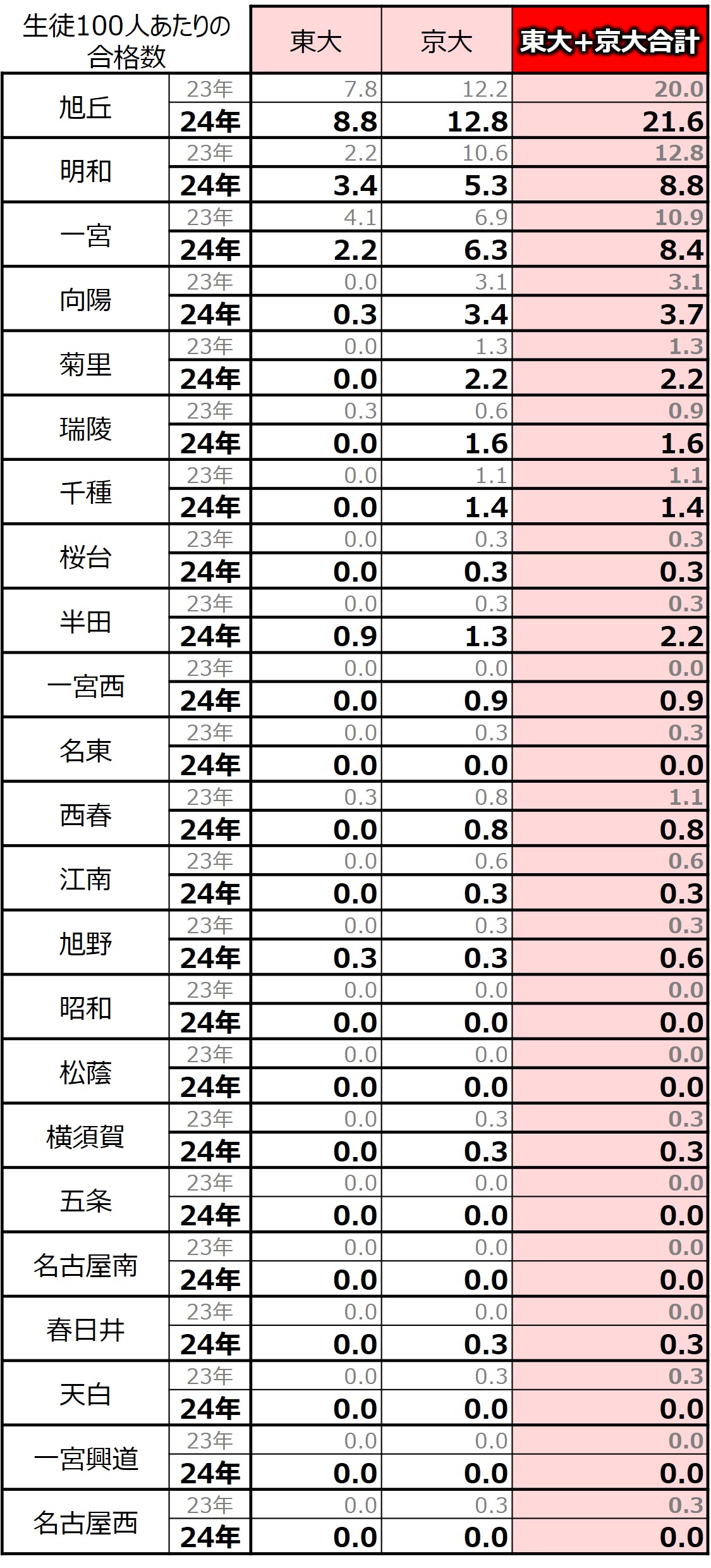 2024年愛知県公立高校大学進学実績データ(東大・京大)