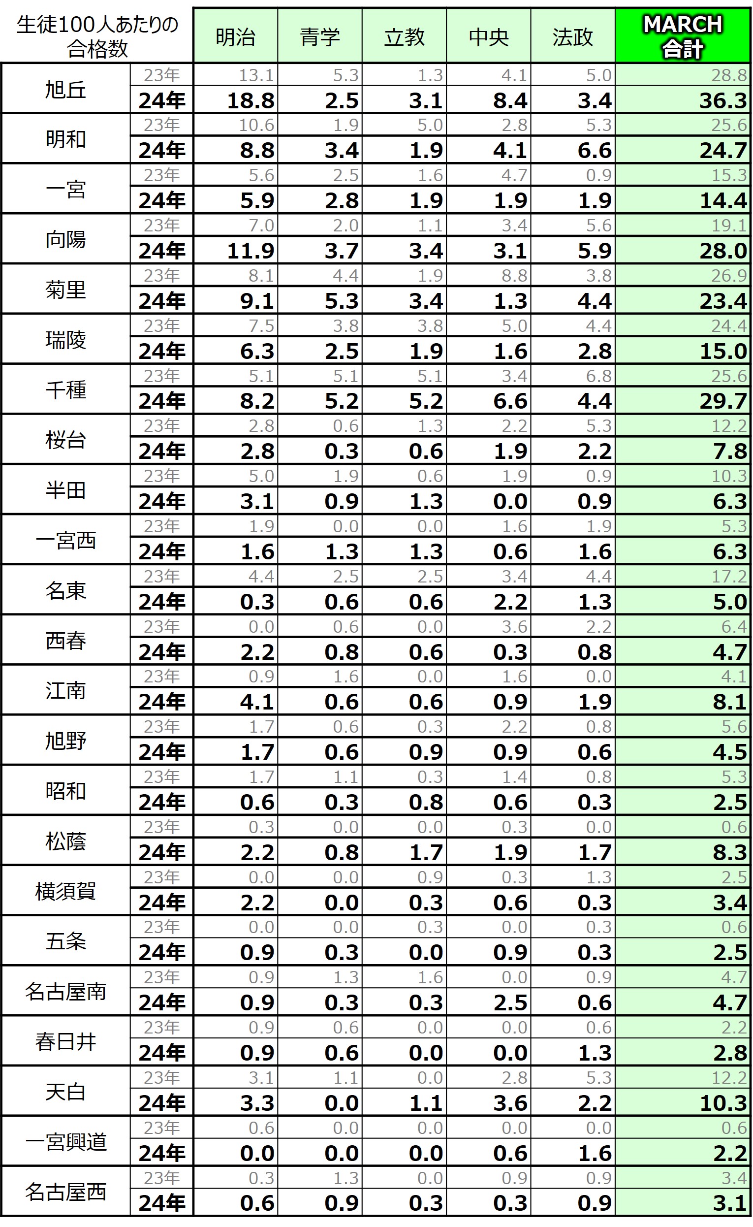2024年愛知県公立高校大学進学実績データ(MARCH)