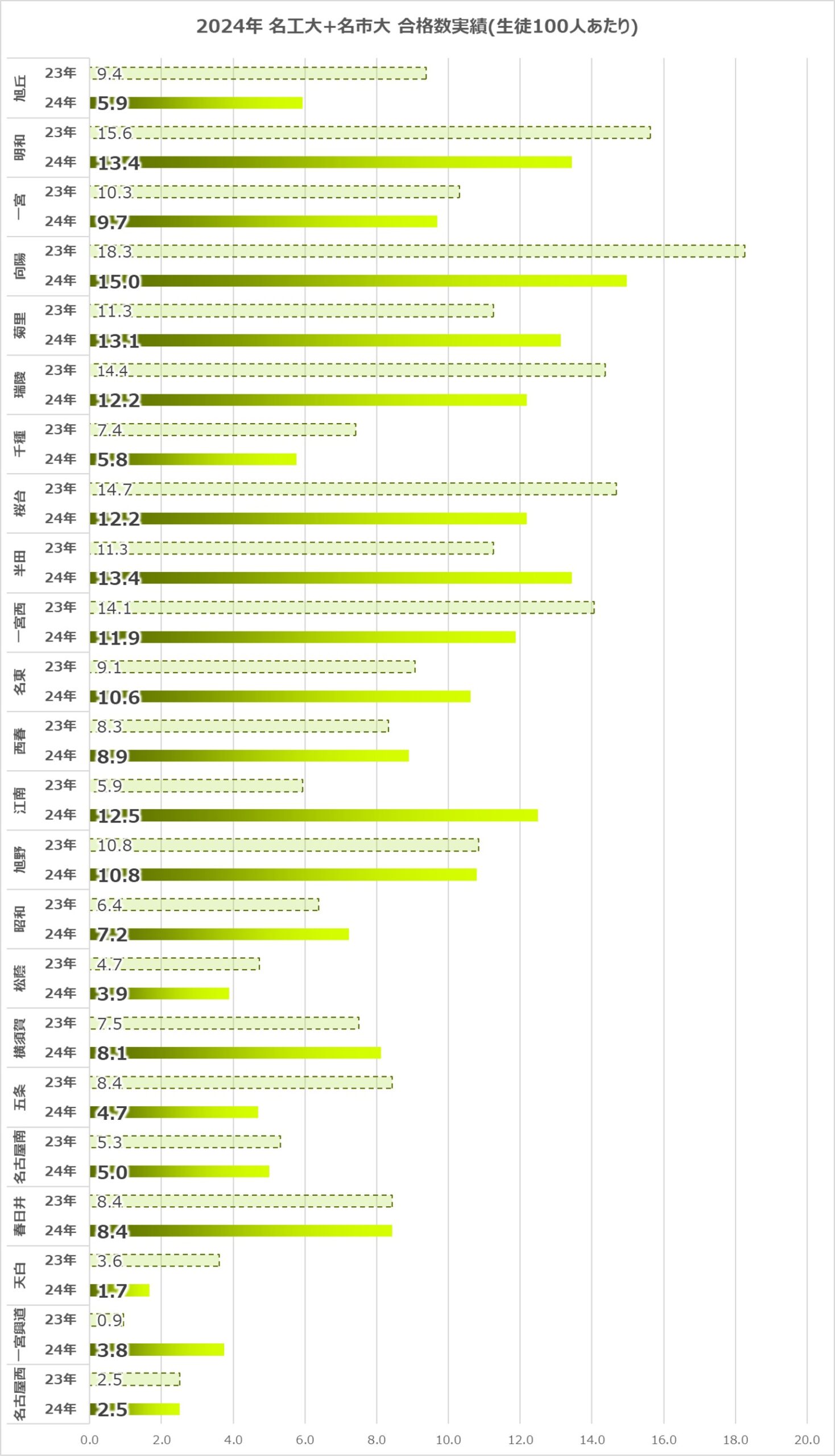 2024年愛知県公立高校大学進学実績グラフ(名工大・名市大)