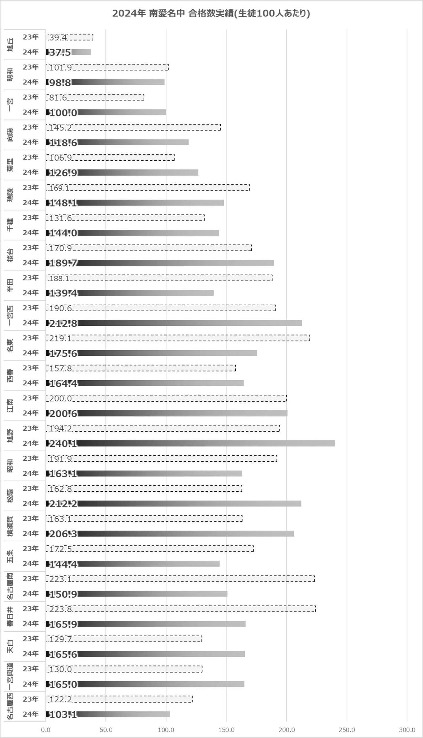2024年愛知県公立高校大学進学実績グラフ(南愛名中)