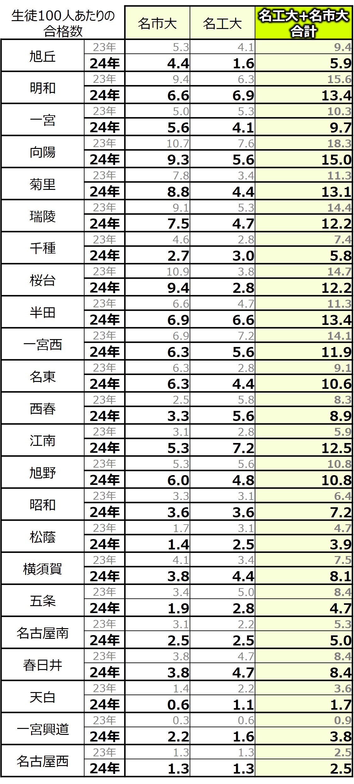 2024年愛知県公立高校大学進学実績データ(名工大・名市大)