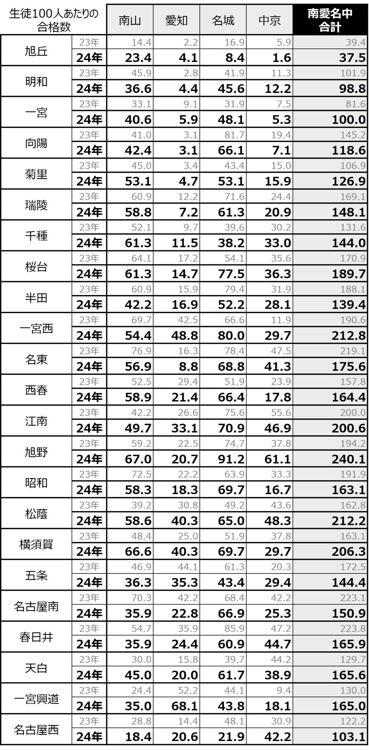 2024年愛知県公立高校大学進学実績データ(南愛名中)